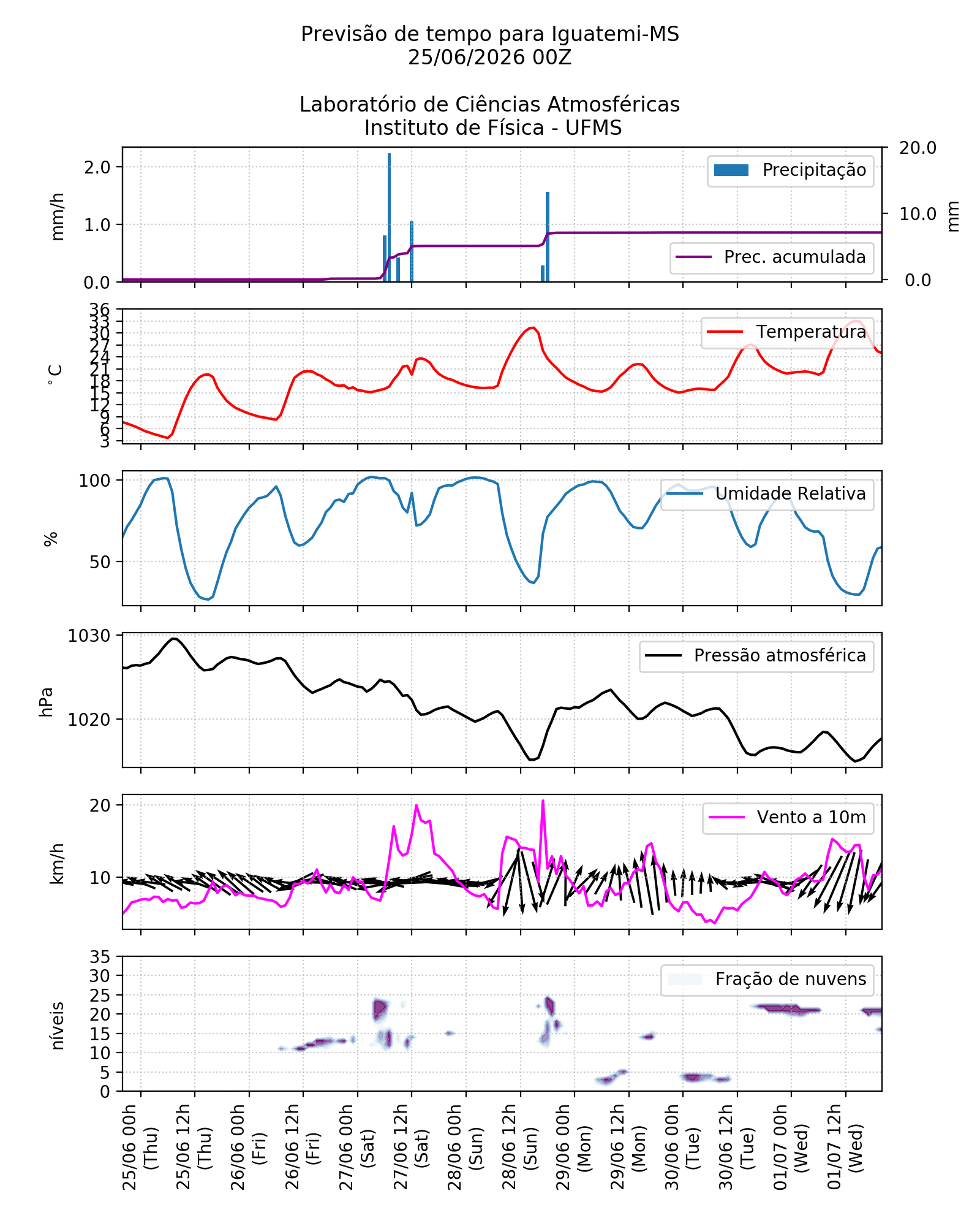 Meteograma