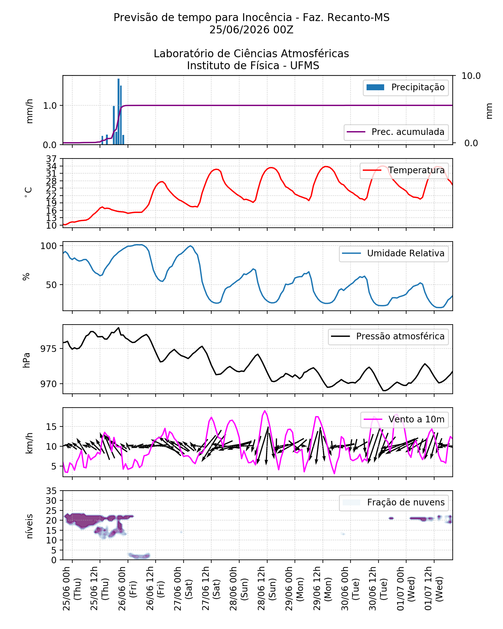 Meteograma