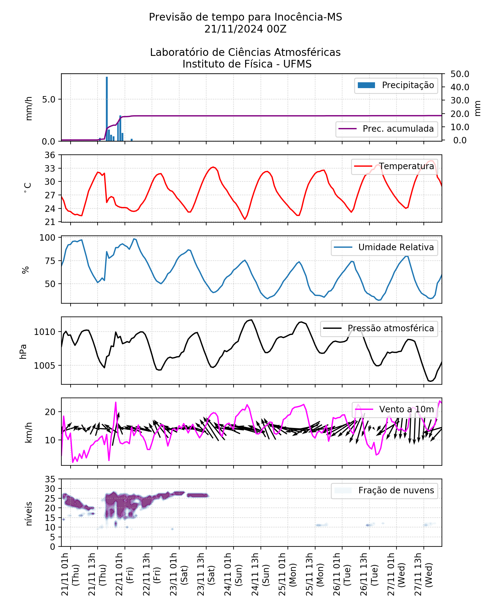 Meteograma