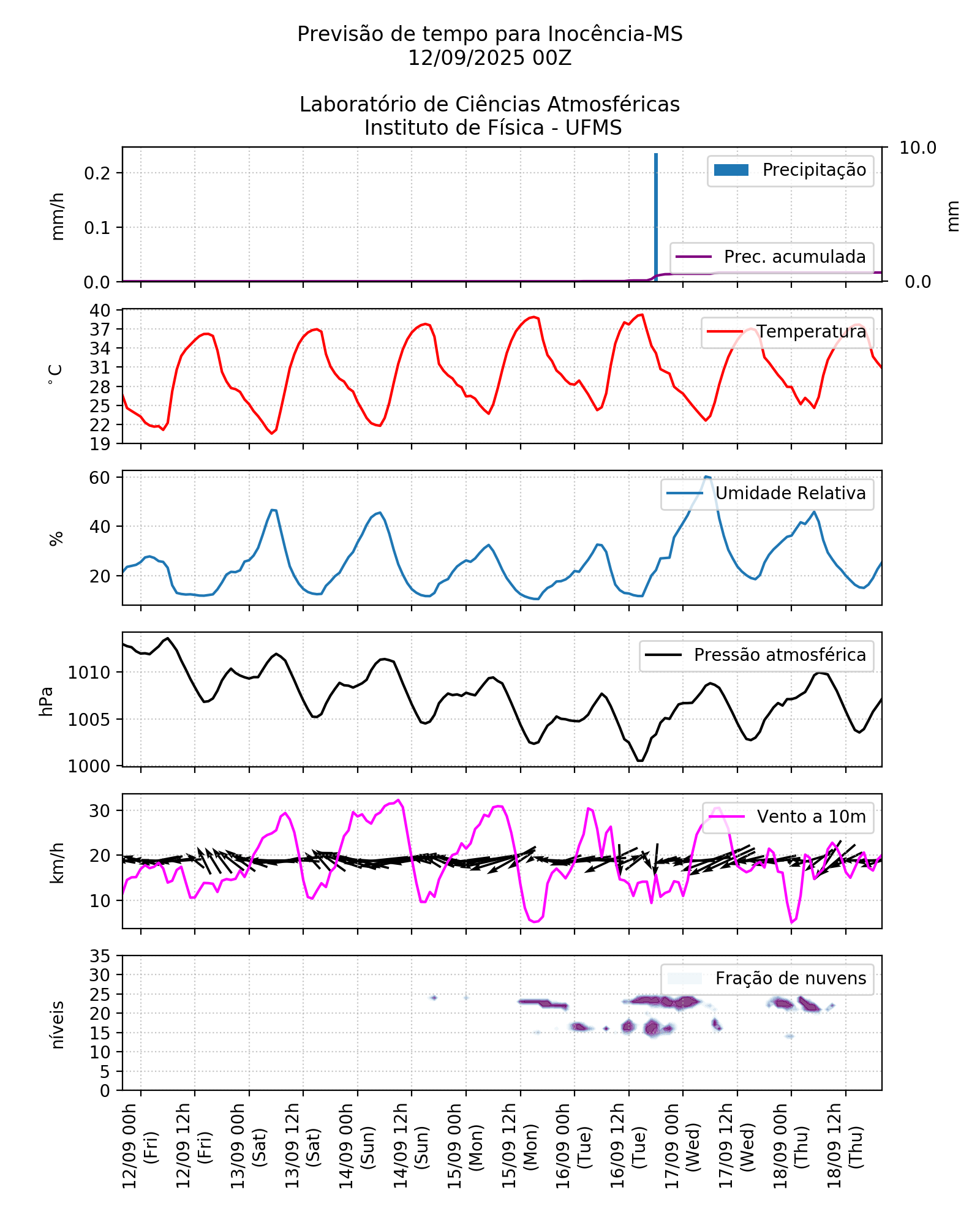 Meteograma