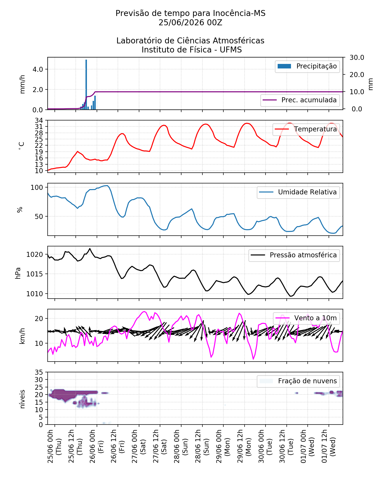 Meteograma