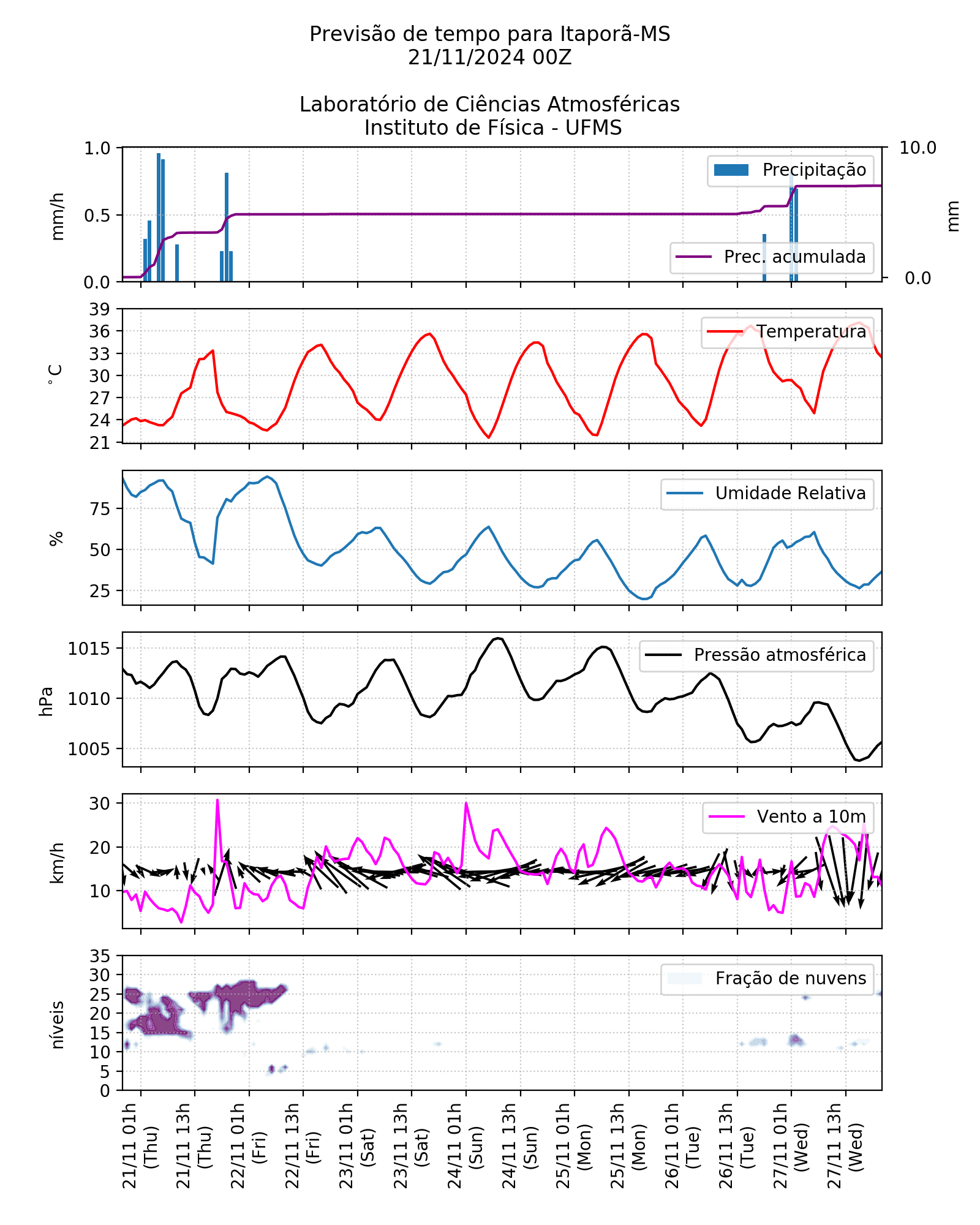 Meteograma