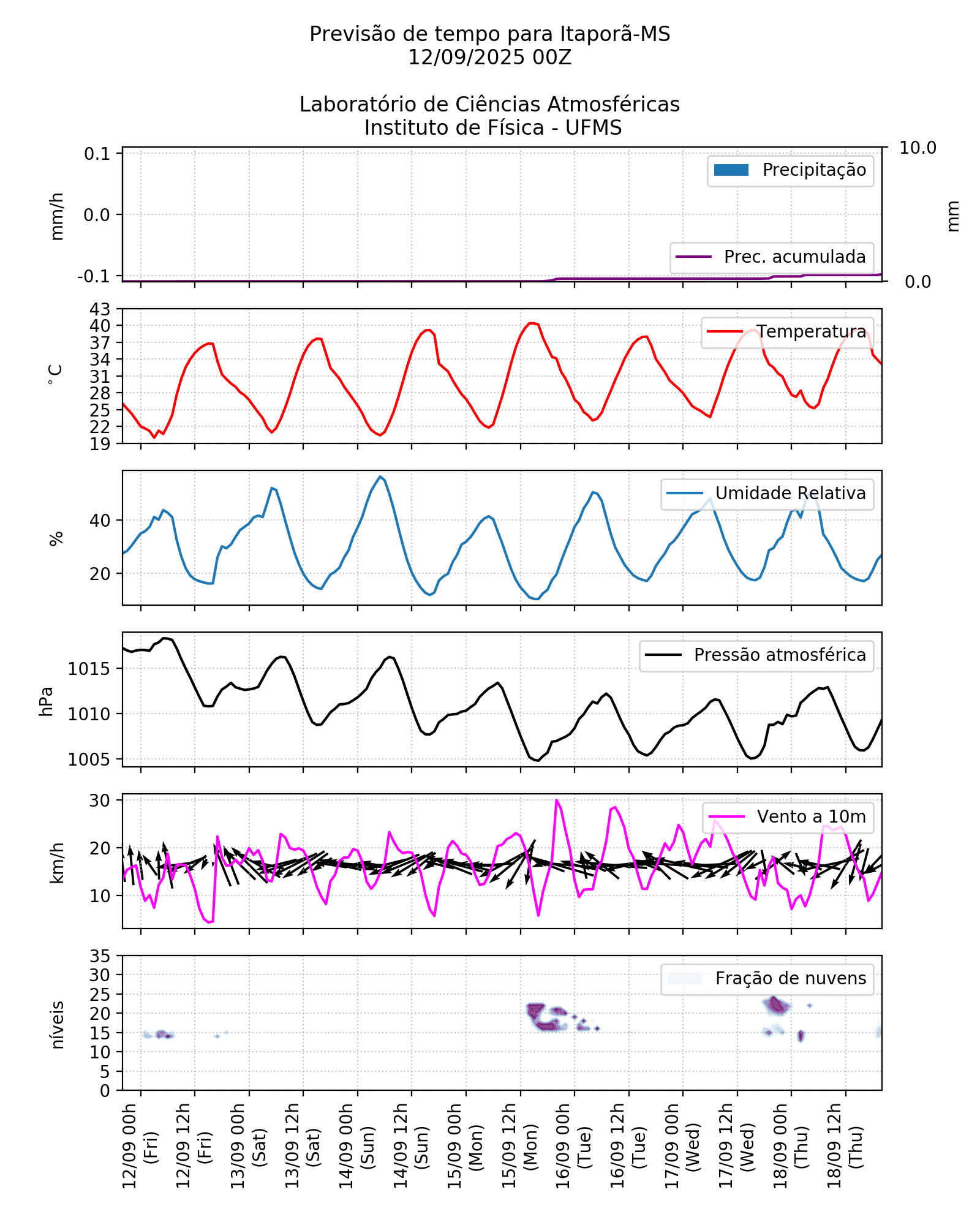 Meteograma
