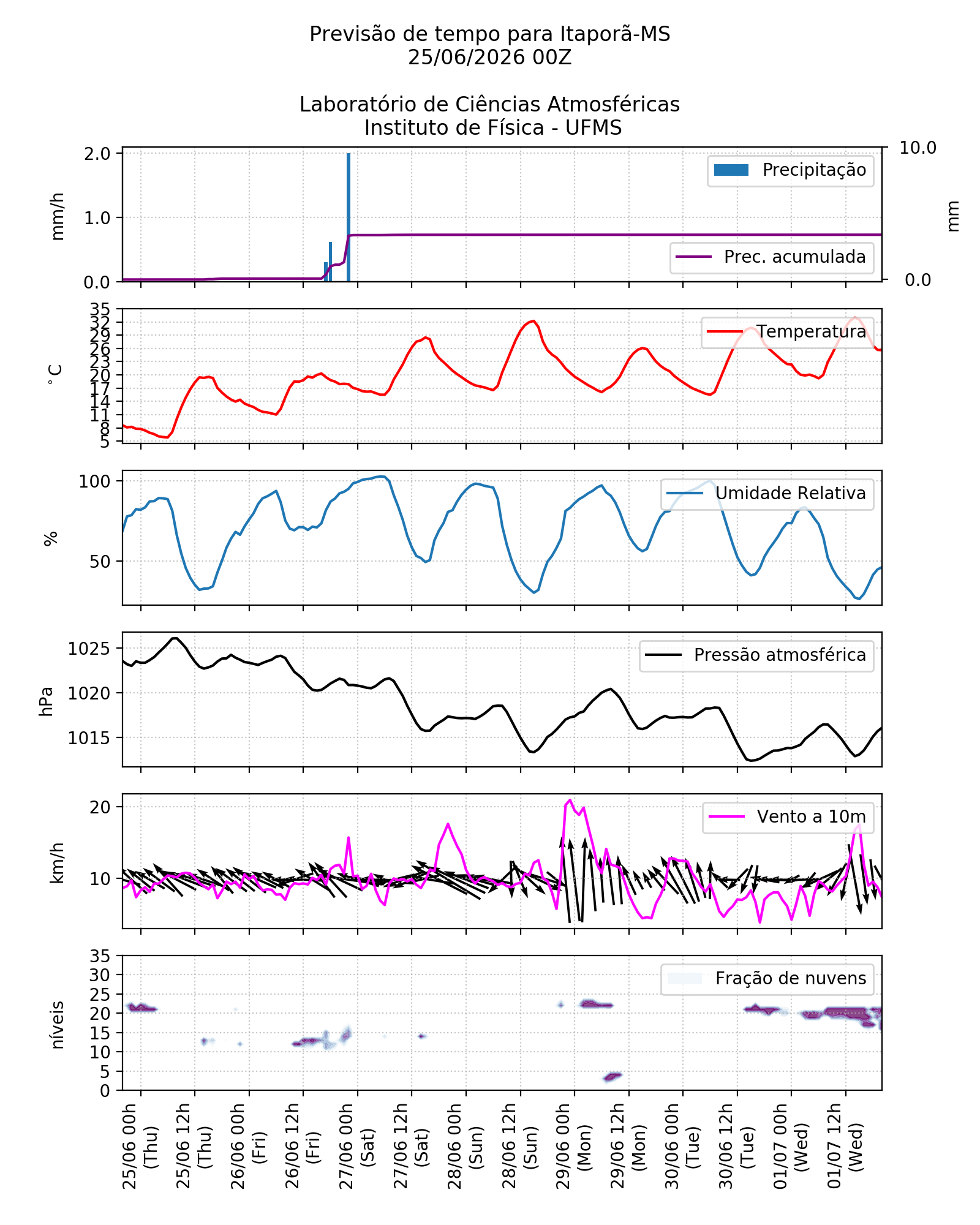 Meteograma