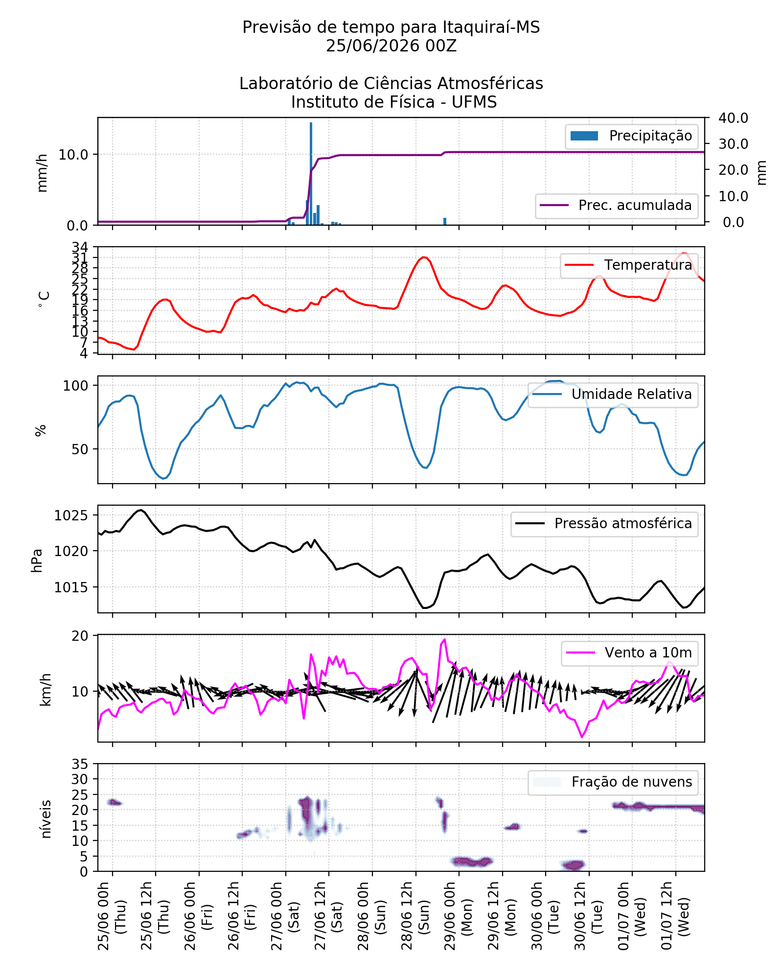 Meteograma