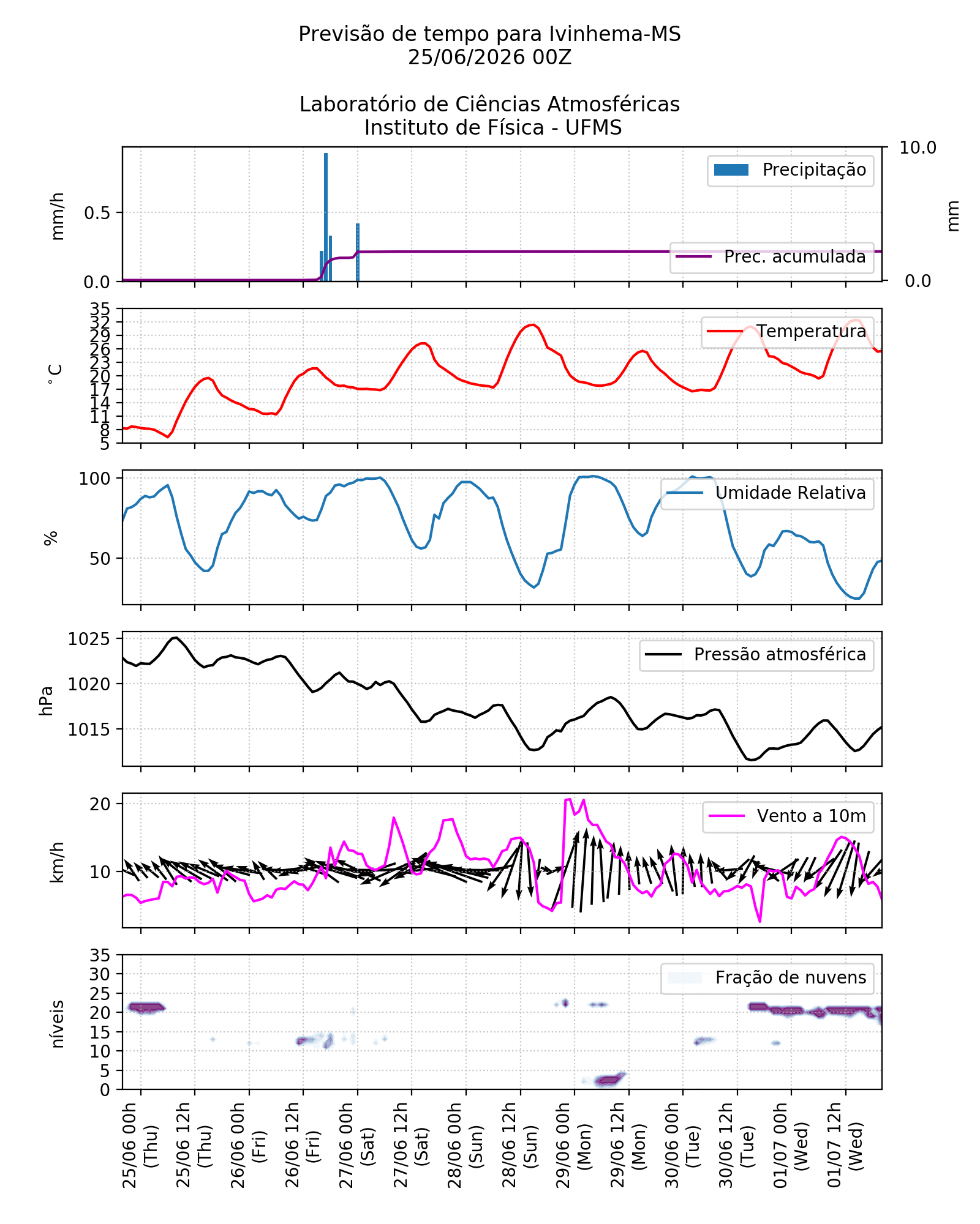 Meteograma