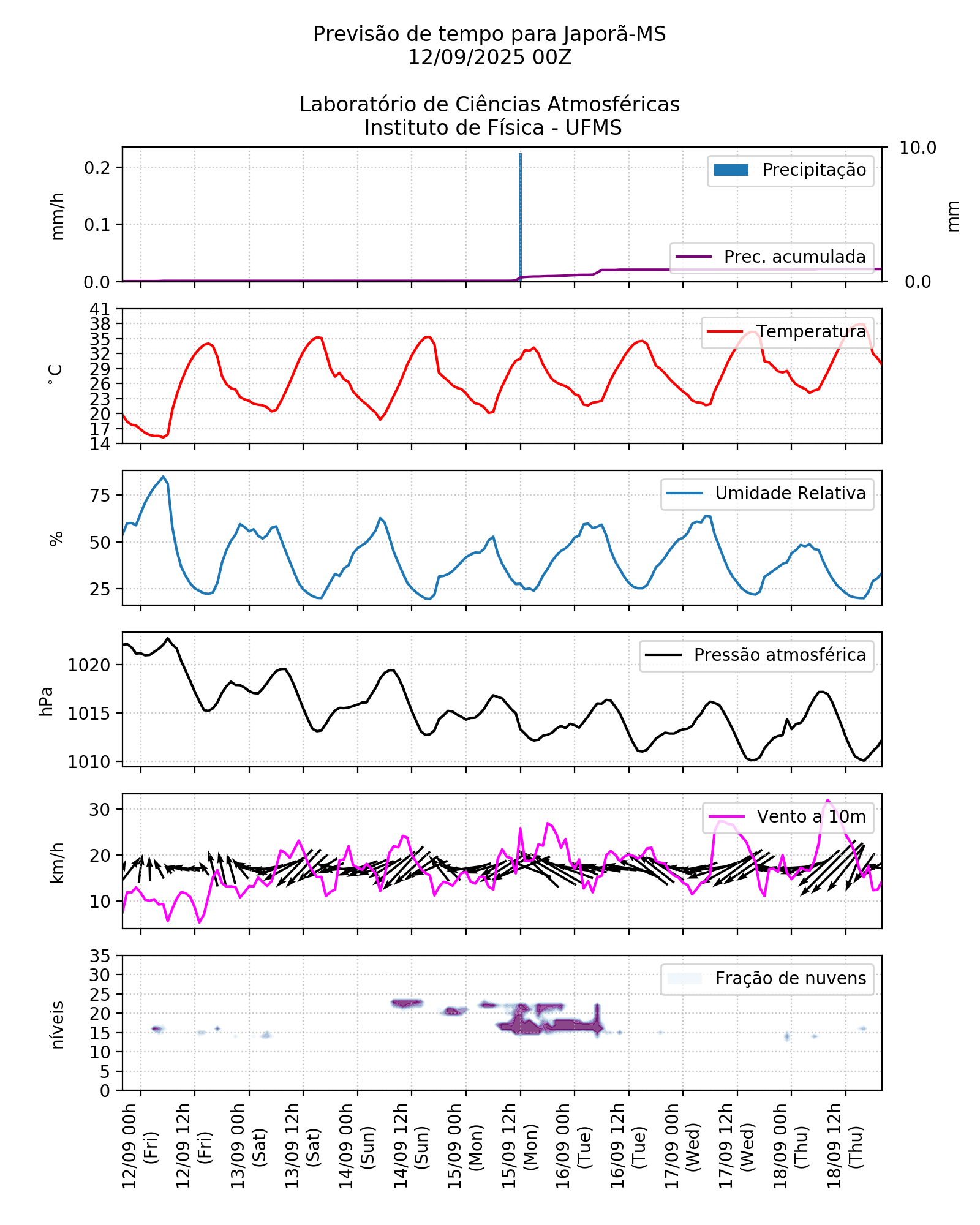 Meteograma