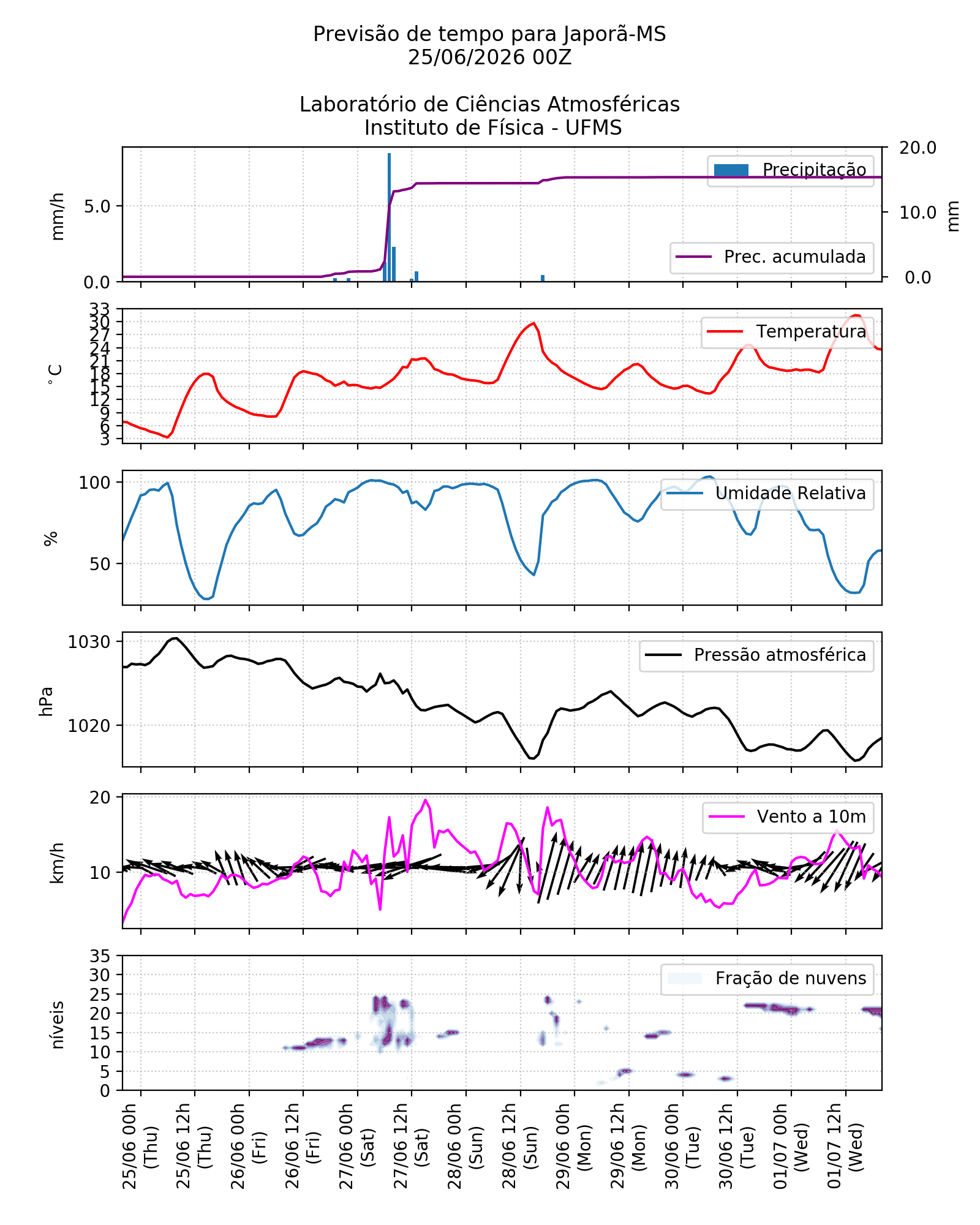 Meteograma