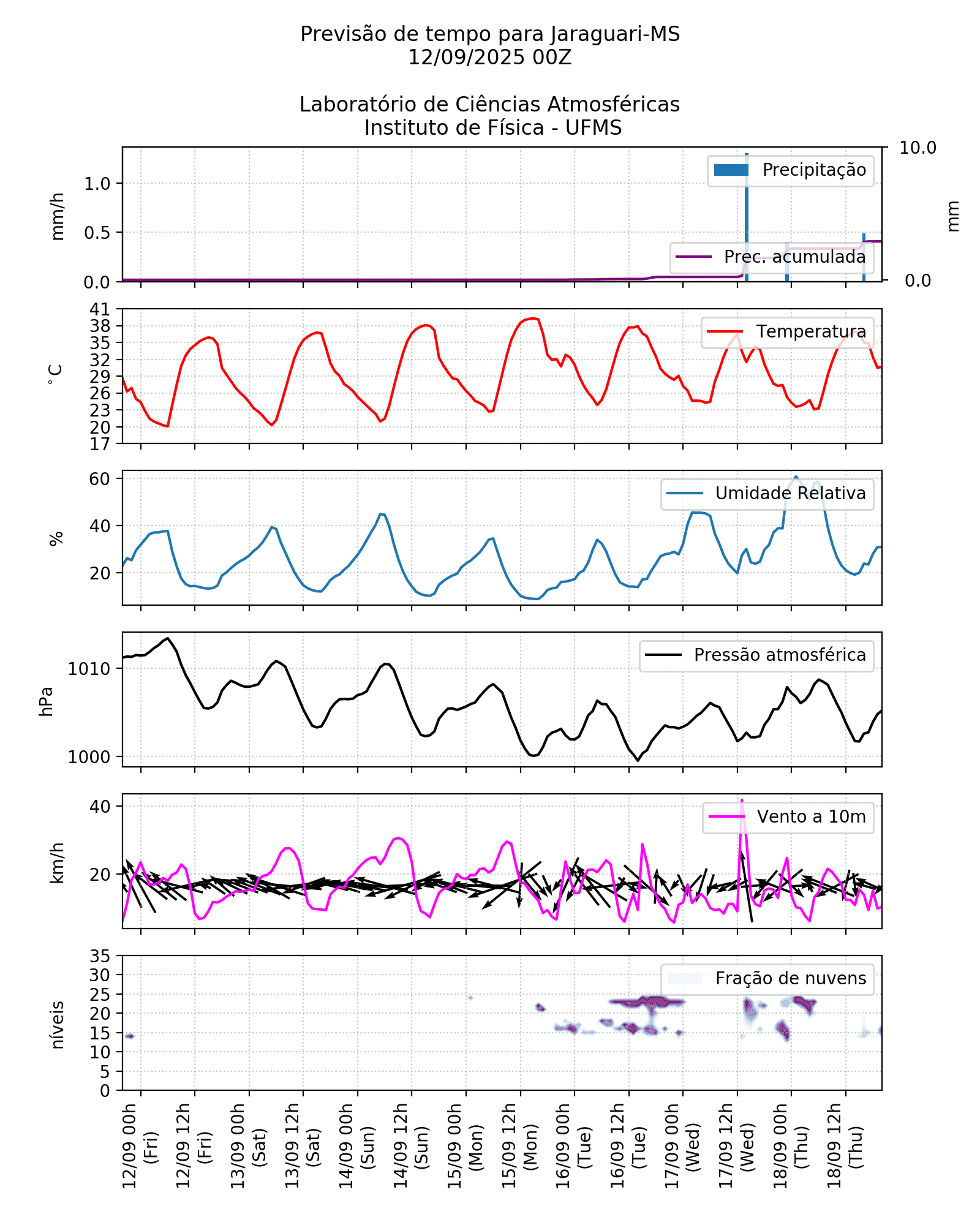 Meteograma