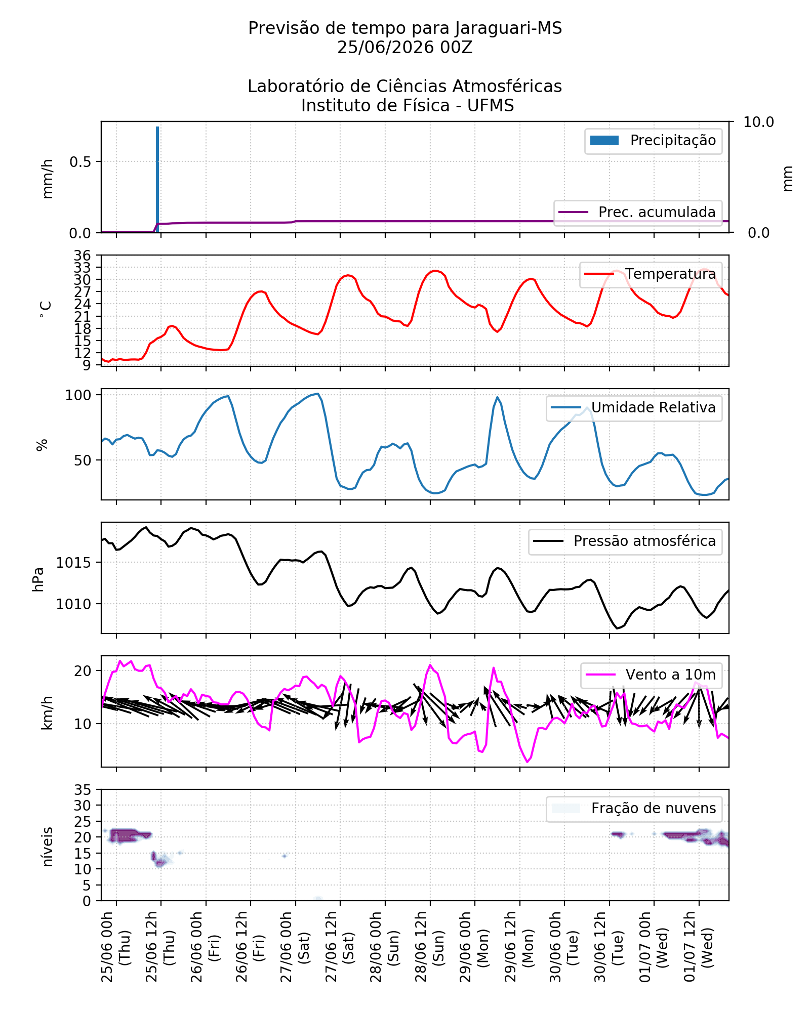 Meteograma