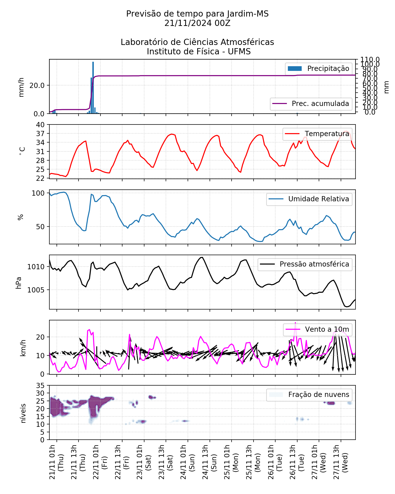 Meteograma