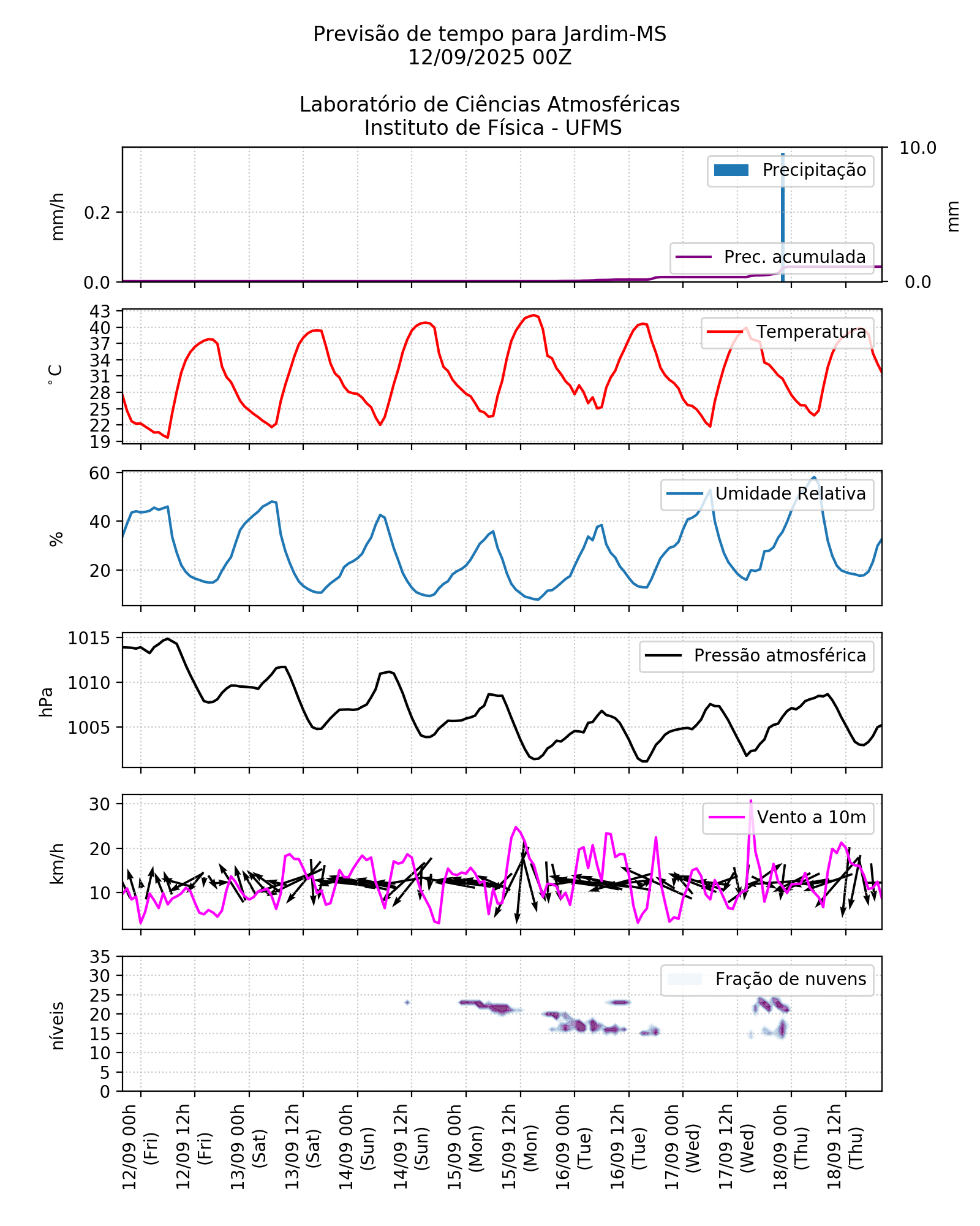Meteograma