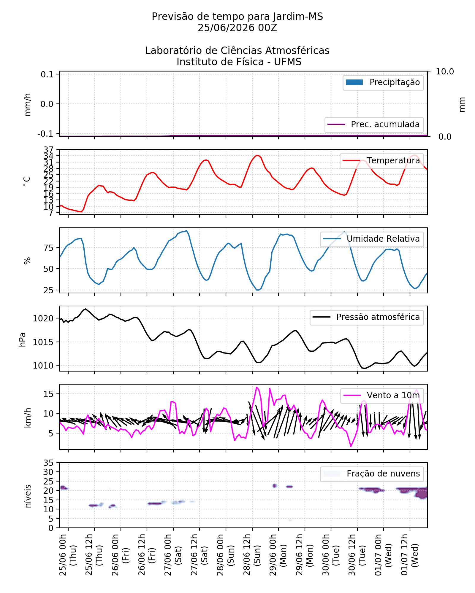 Meteograma