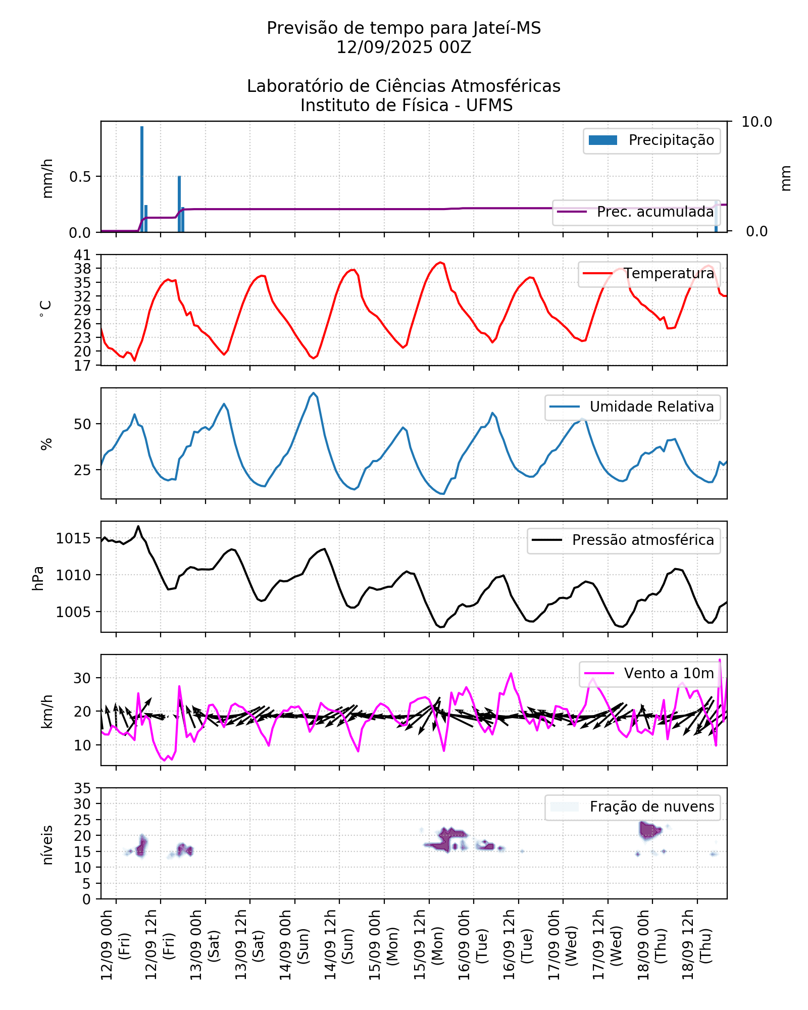 Meteograma