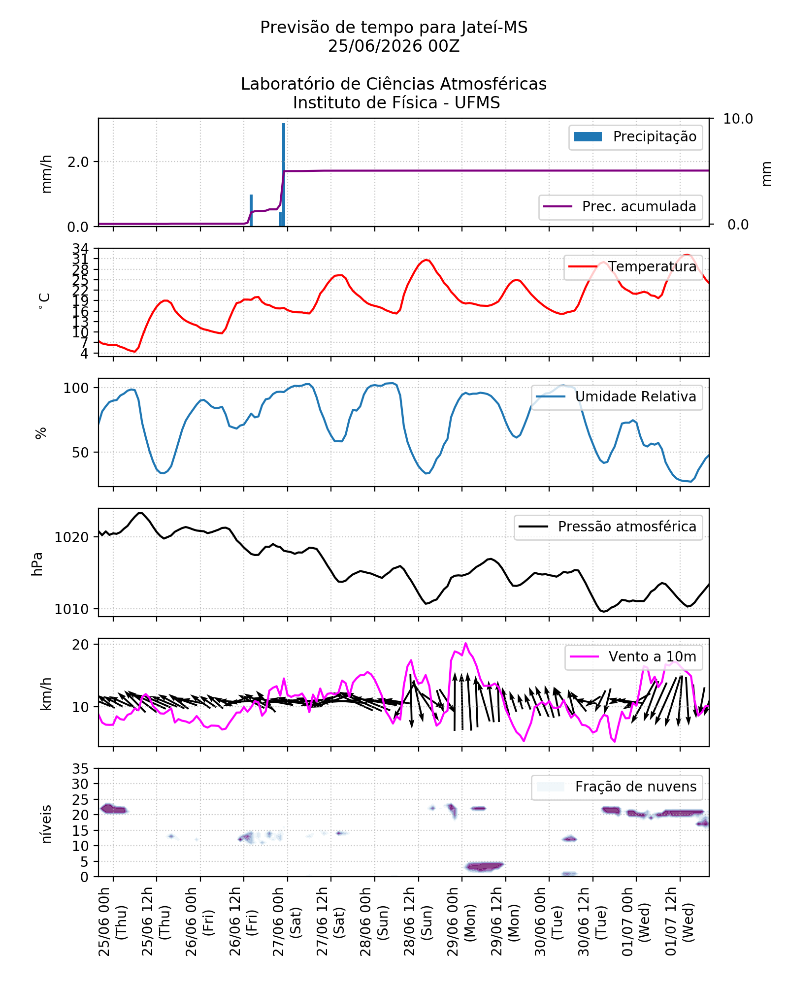Meteograma
