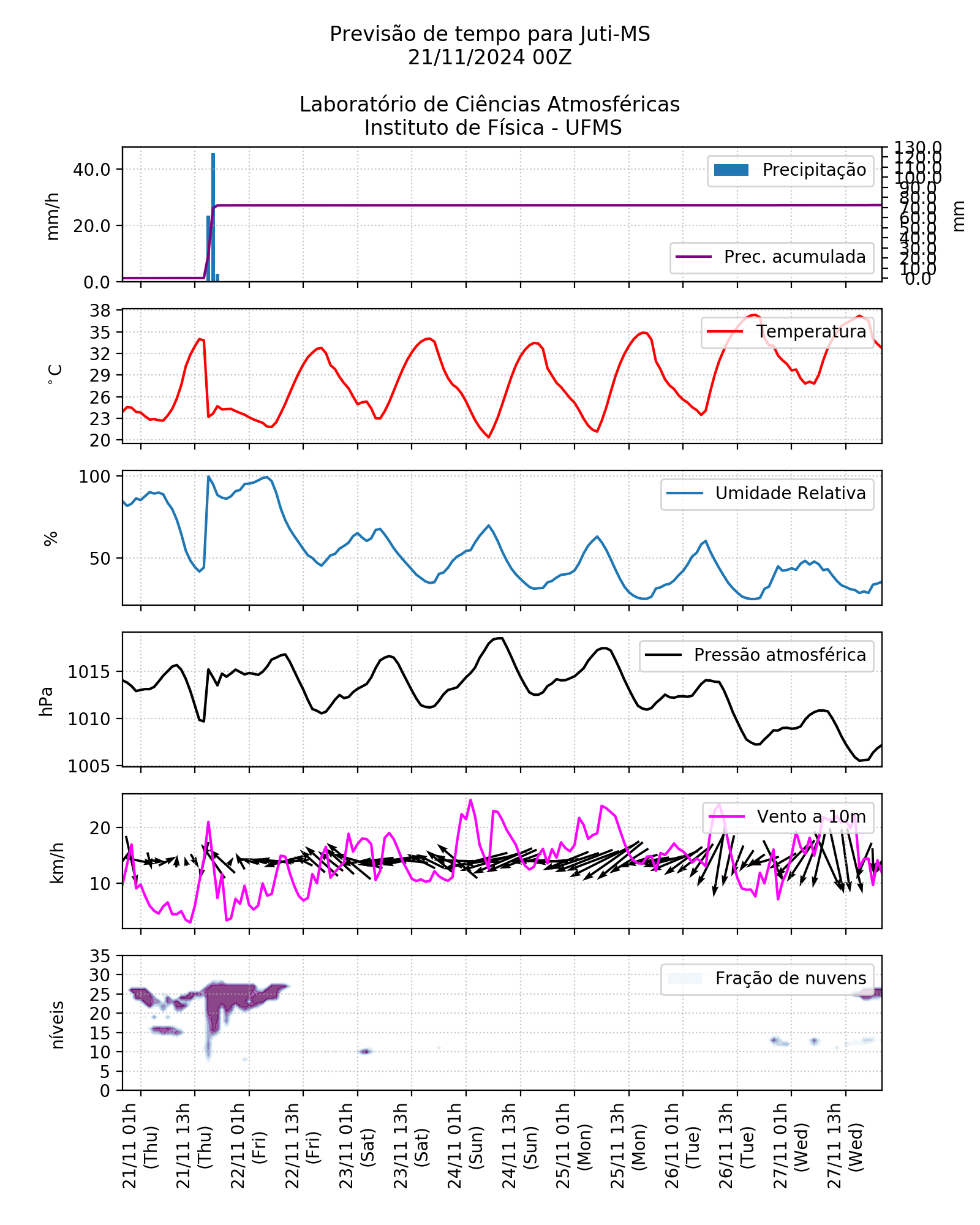 Meteograma