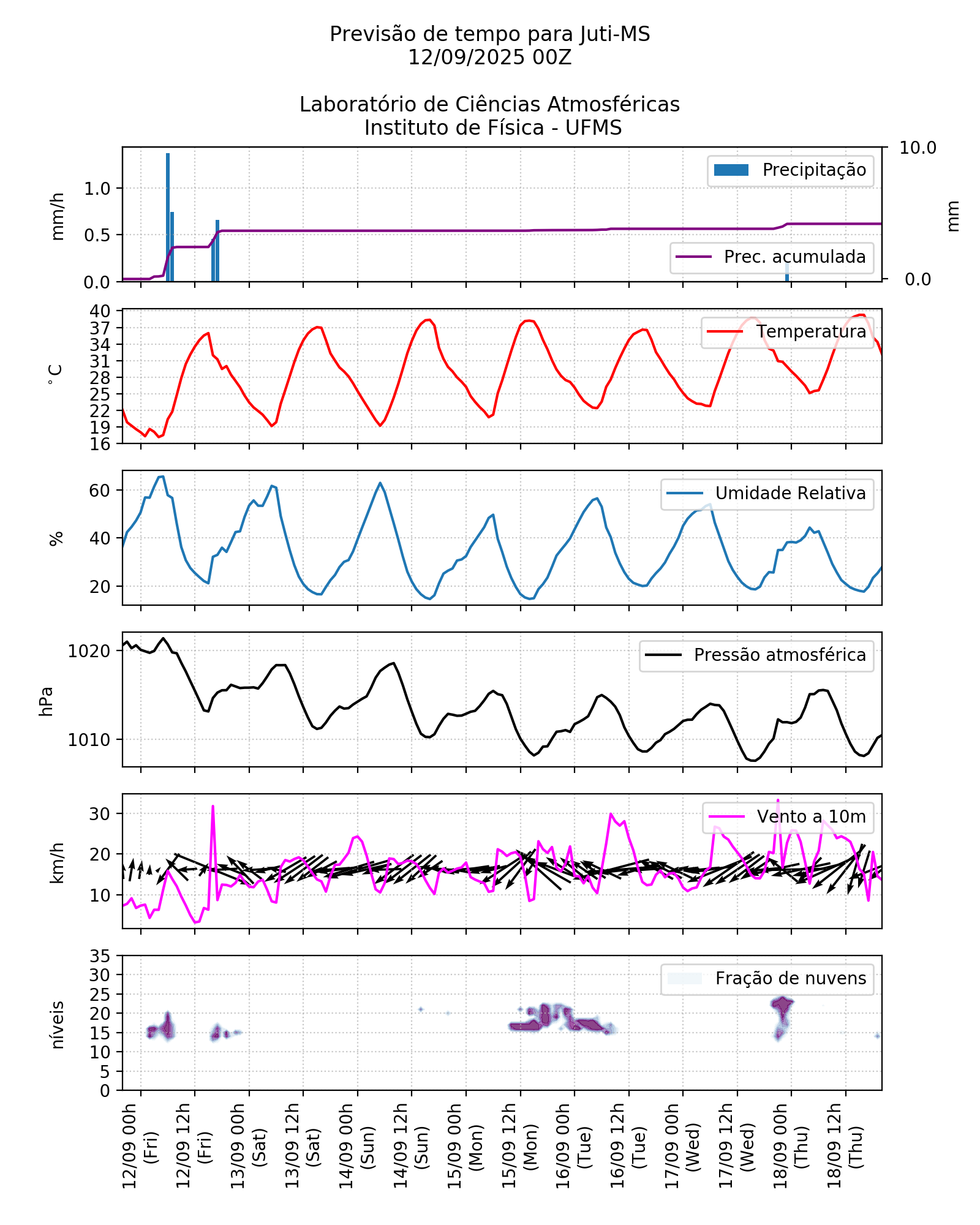 Meteograma