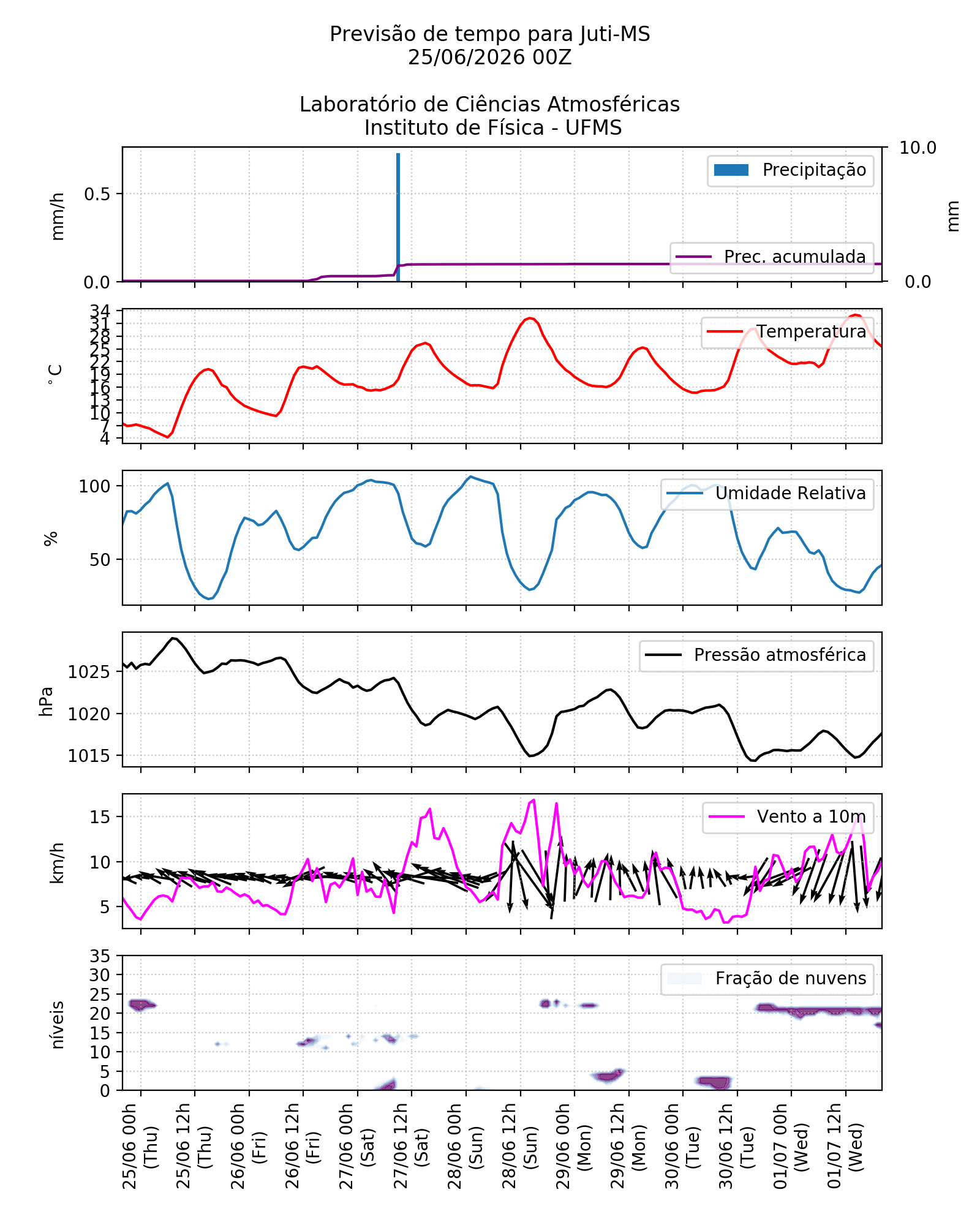 Meteograma