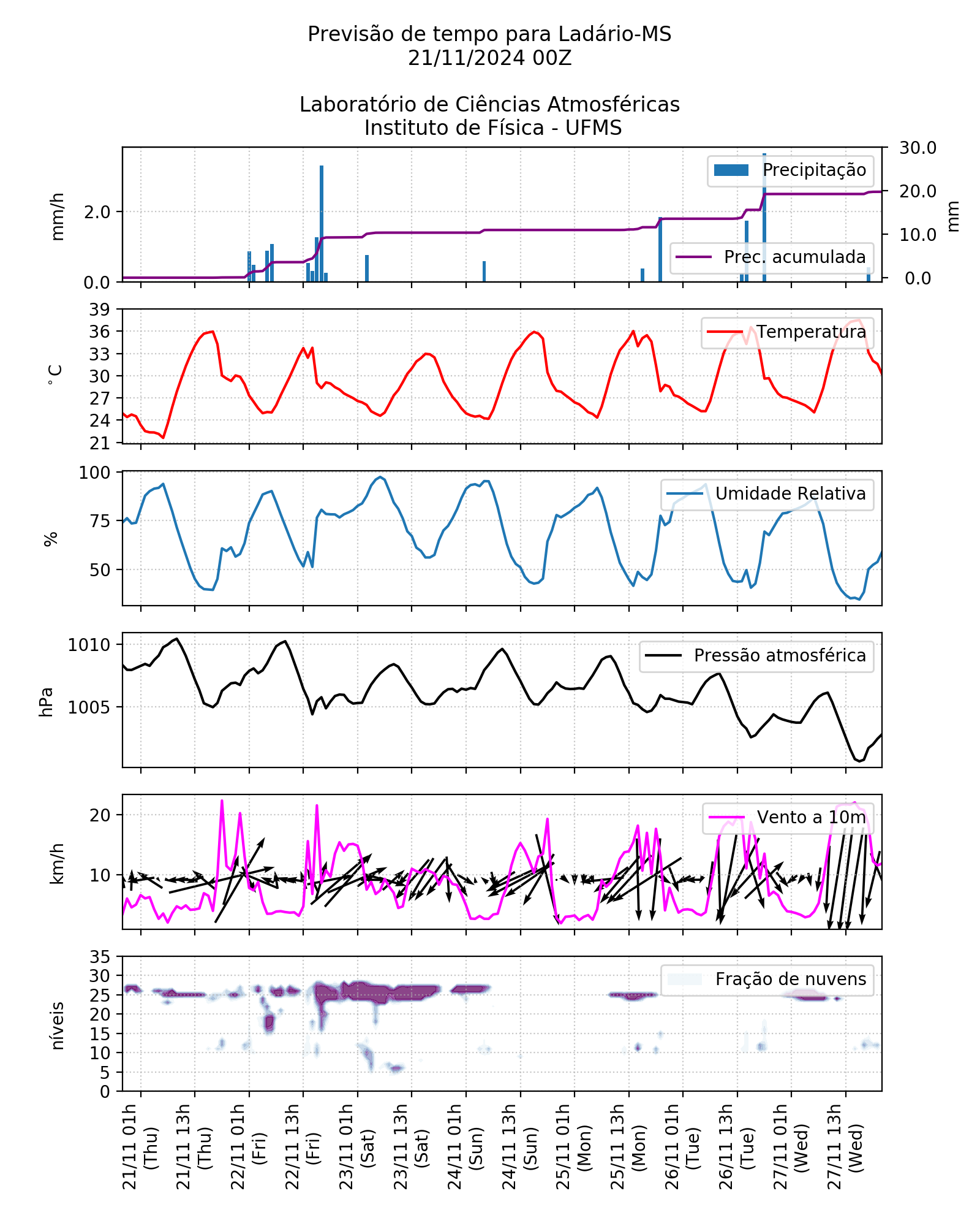 Meteograma