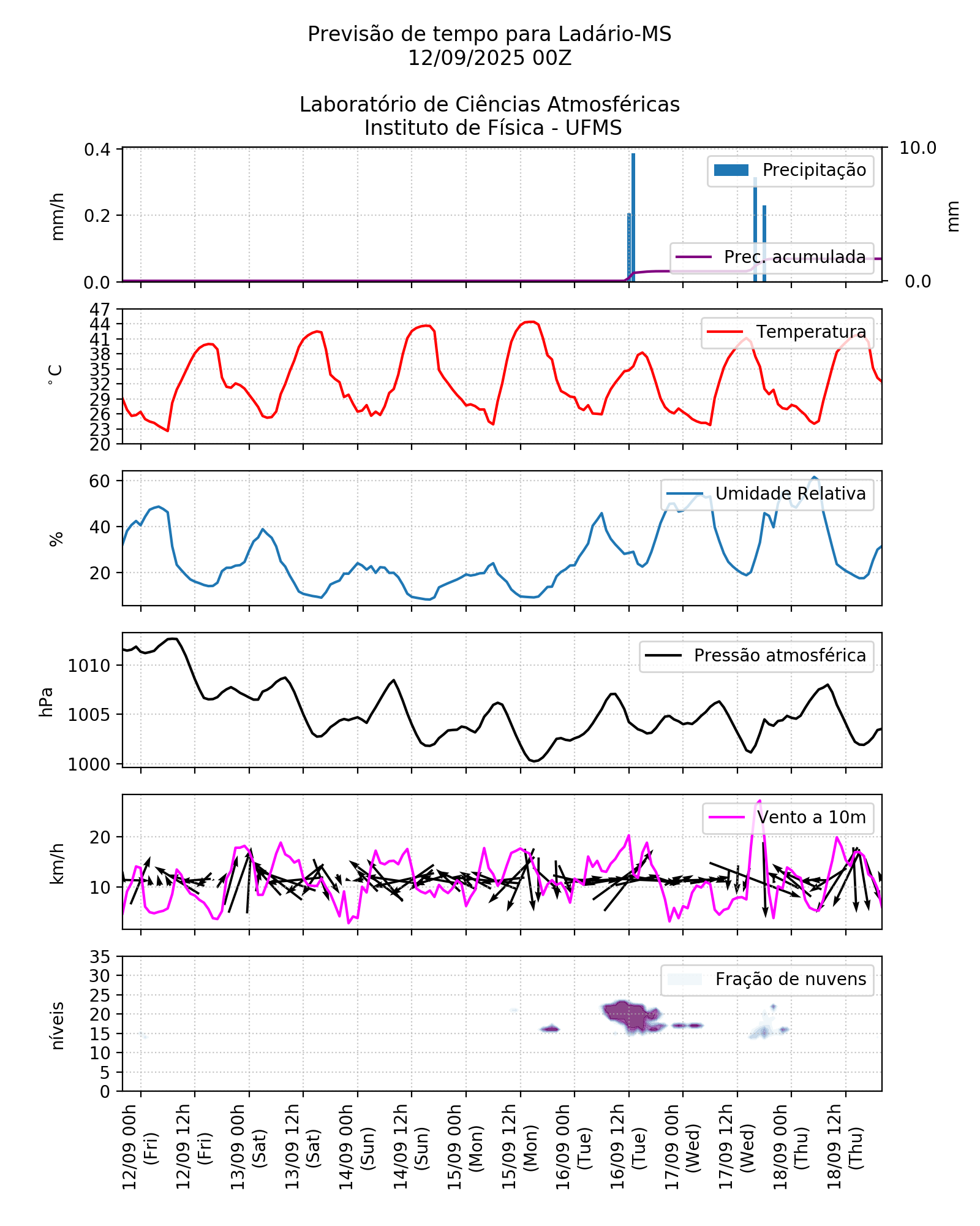 Meteograma