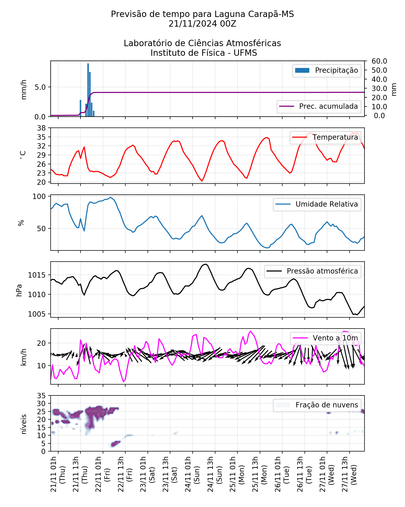 Meteograma