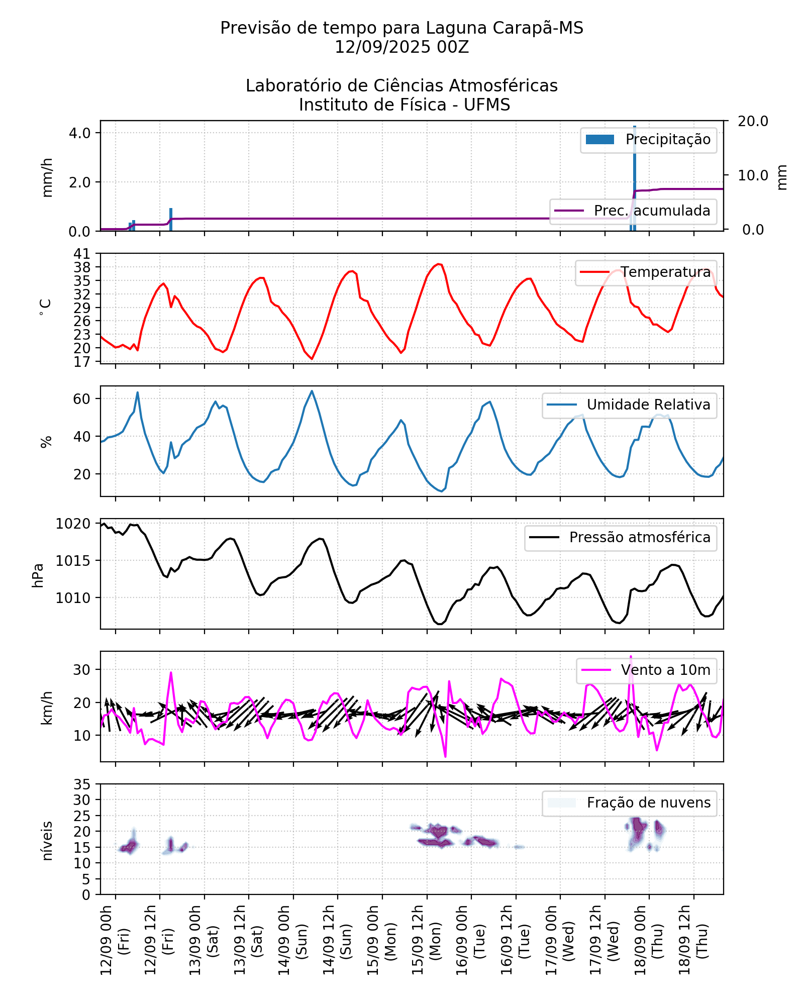 Meteograma