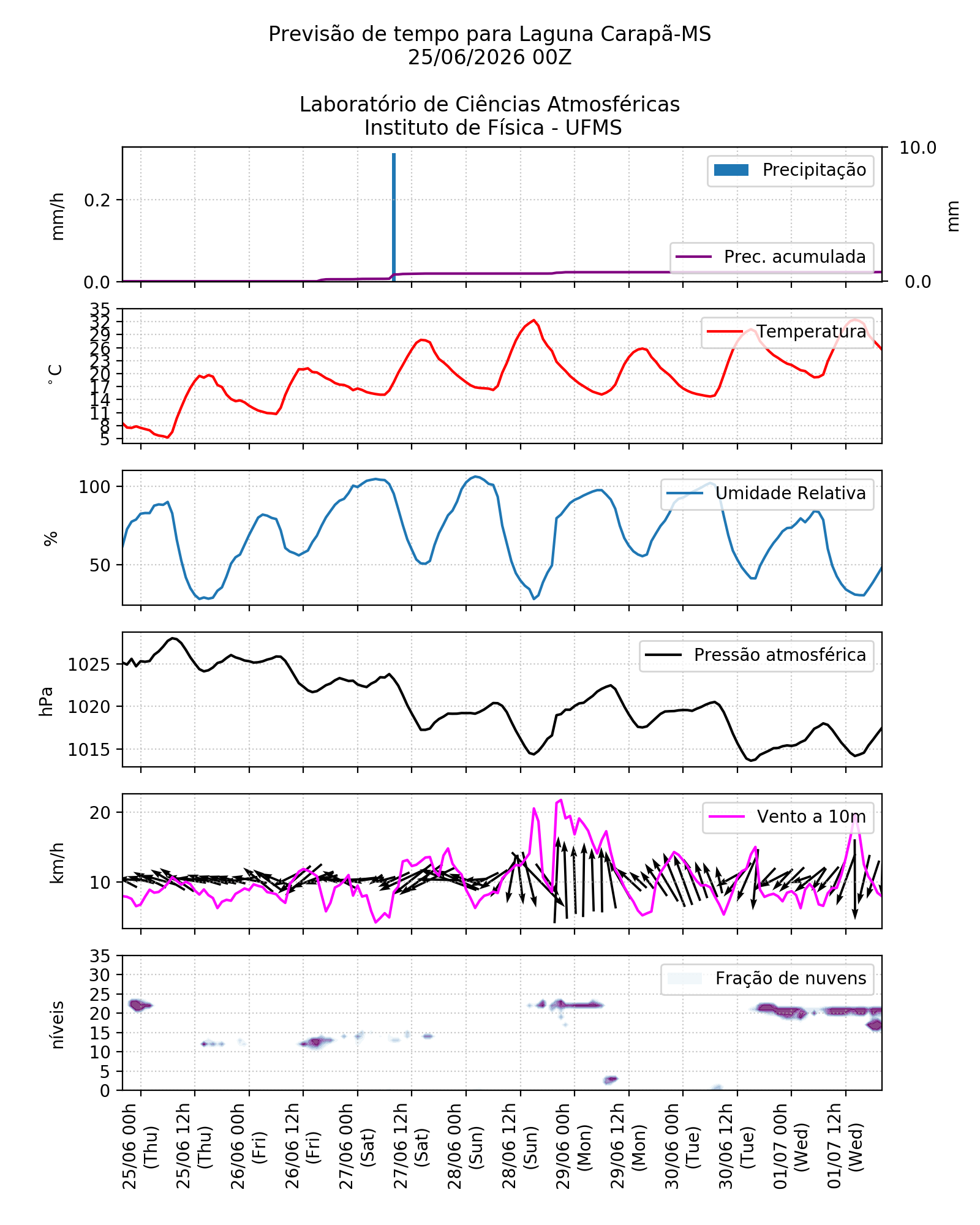 Meteograma