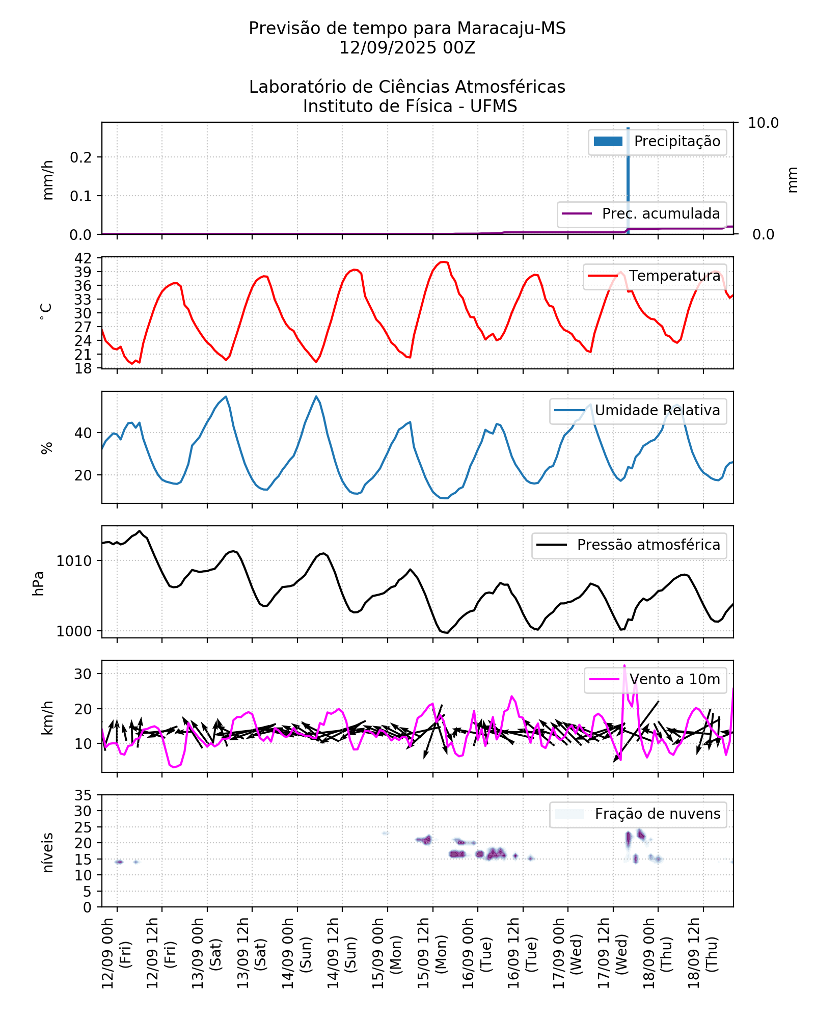 Meteograma