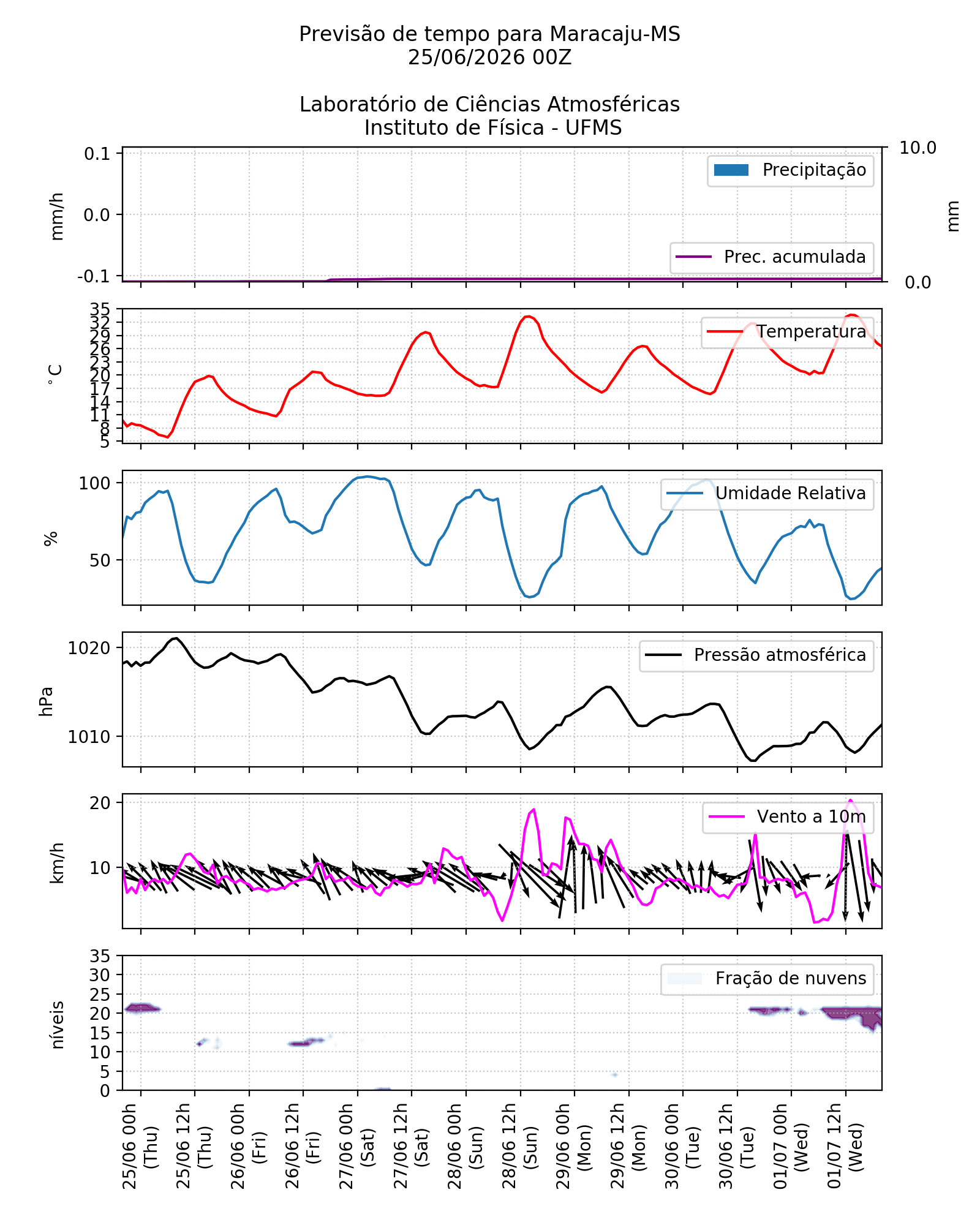 Meteograma