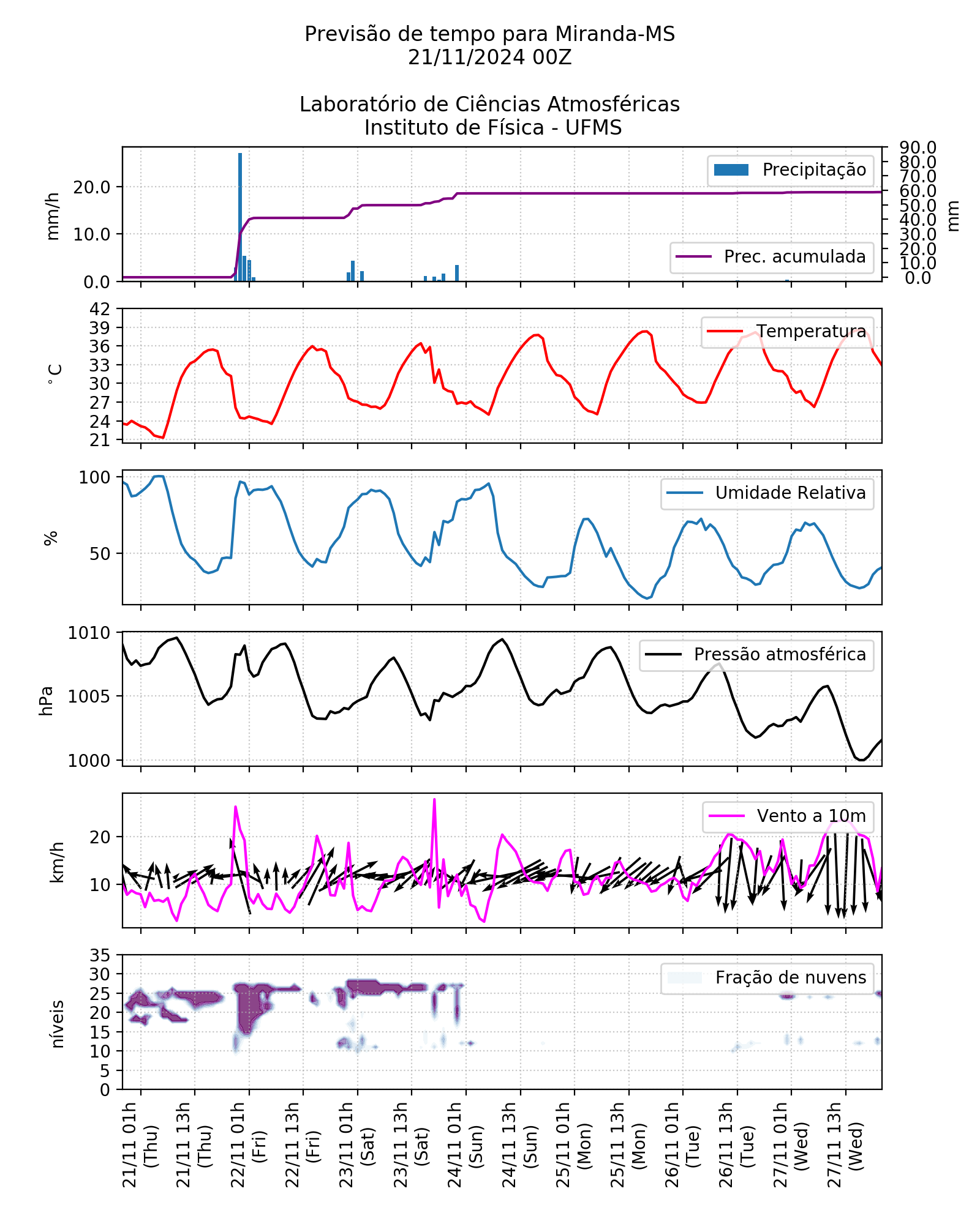 Meteograma