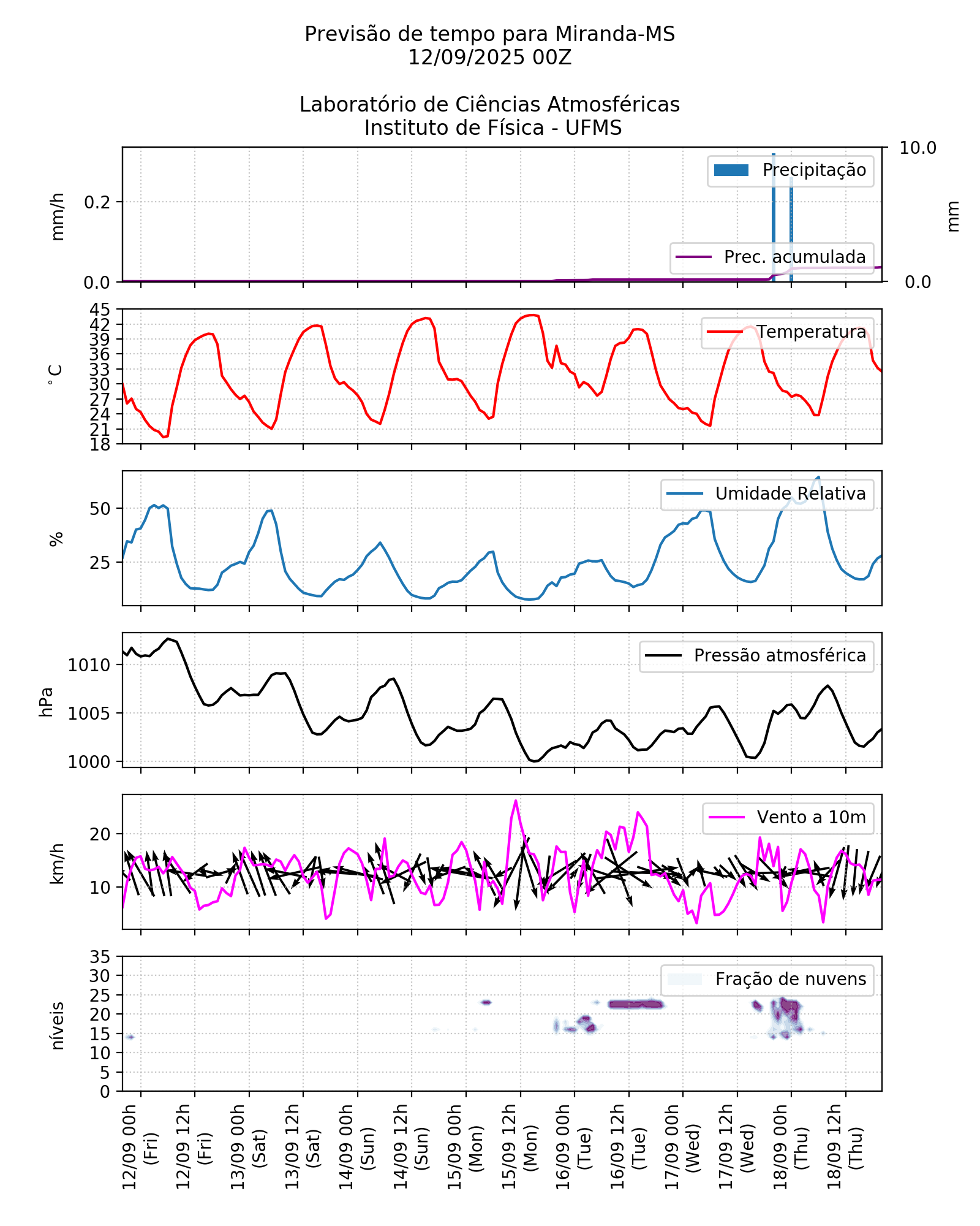 Meteograma