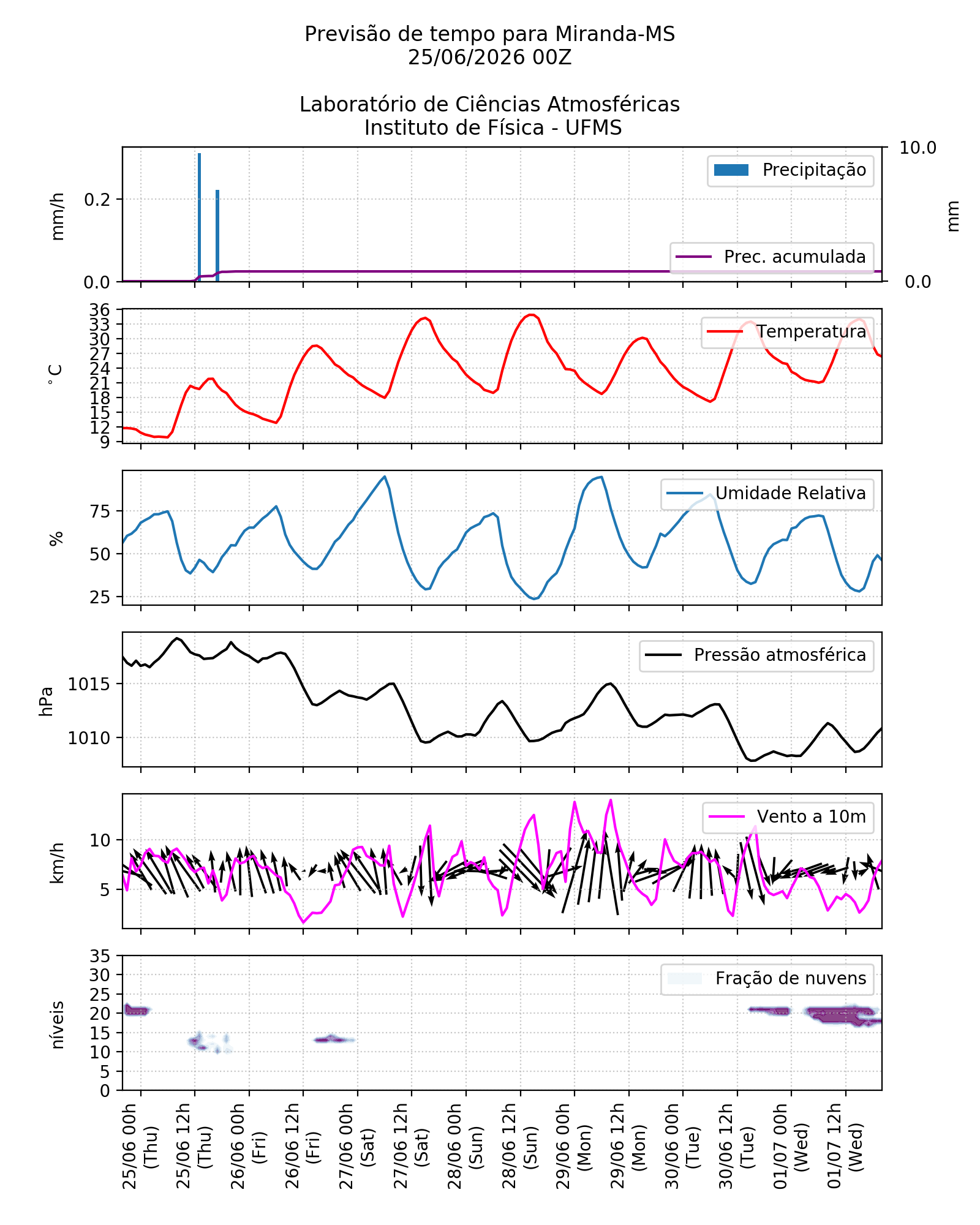 Meteograma
