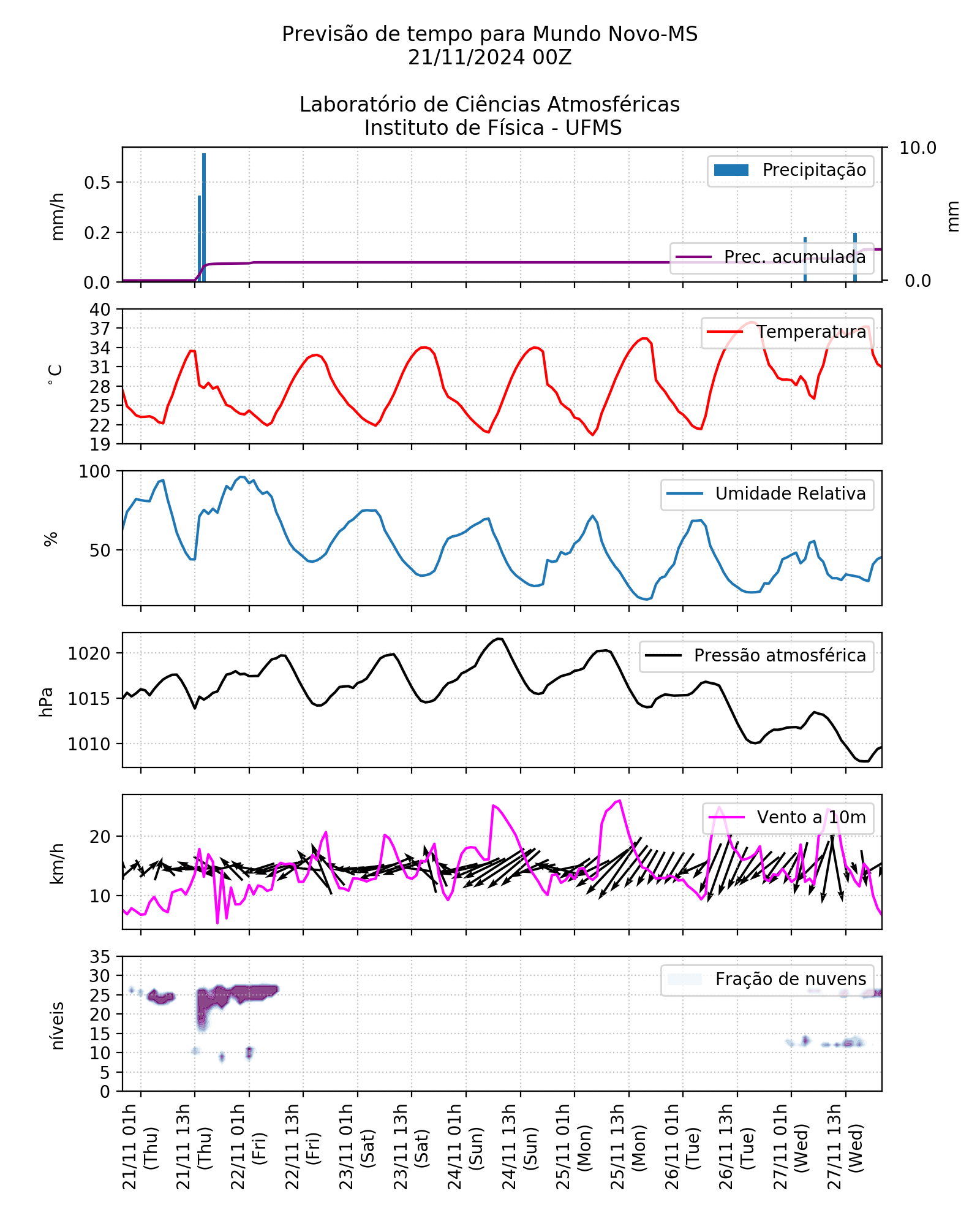 Meteograma