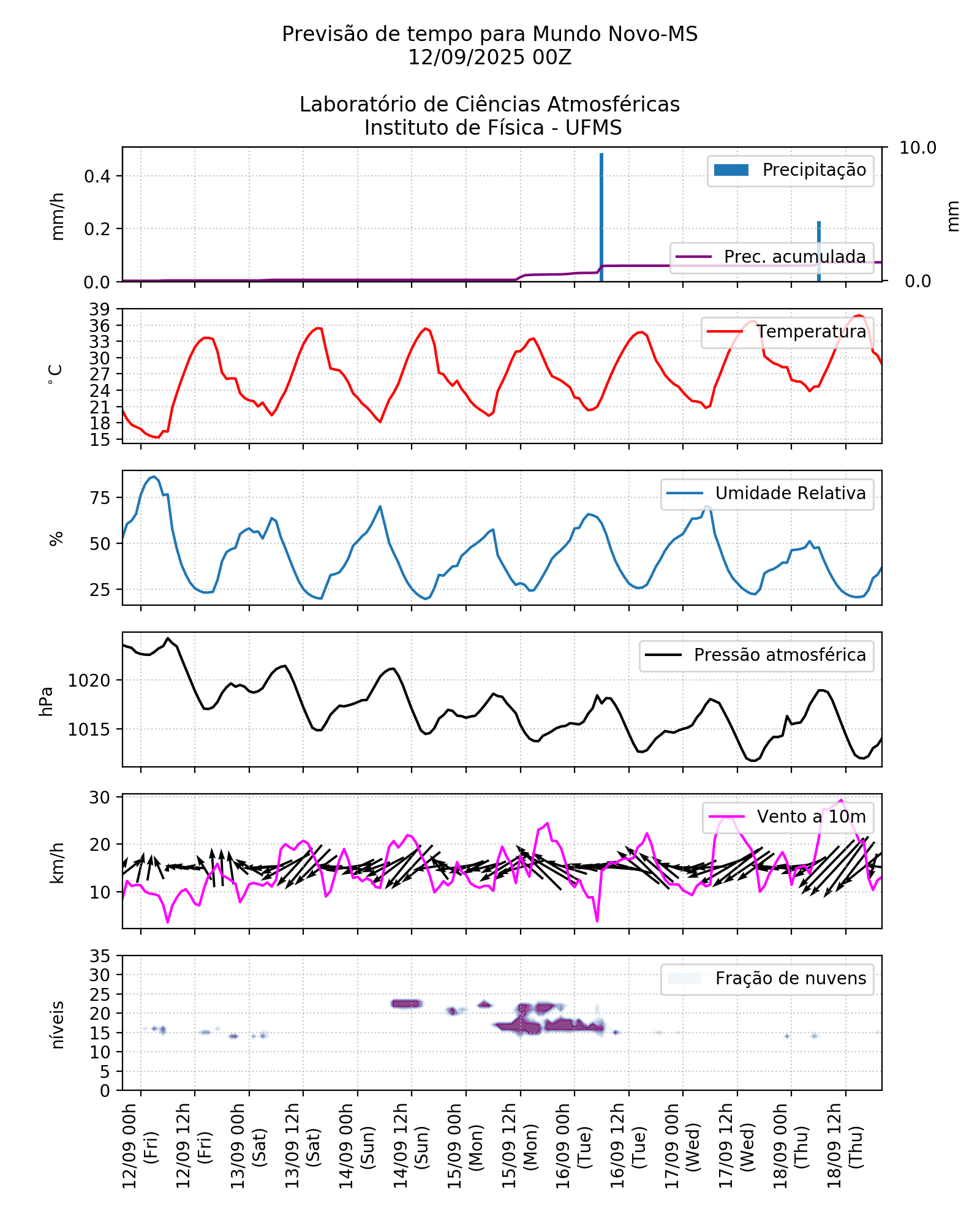 Meteograma