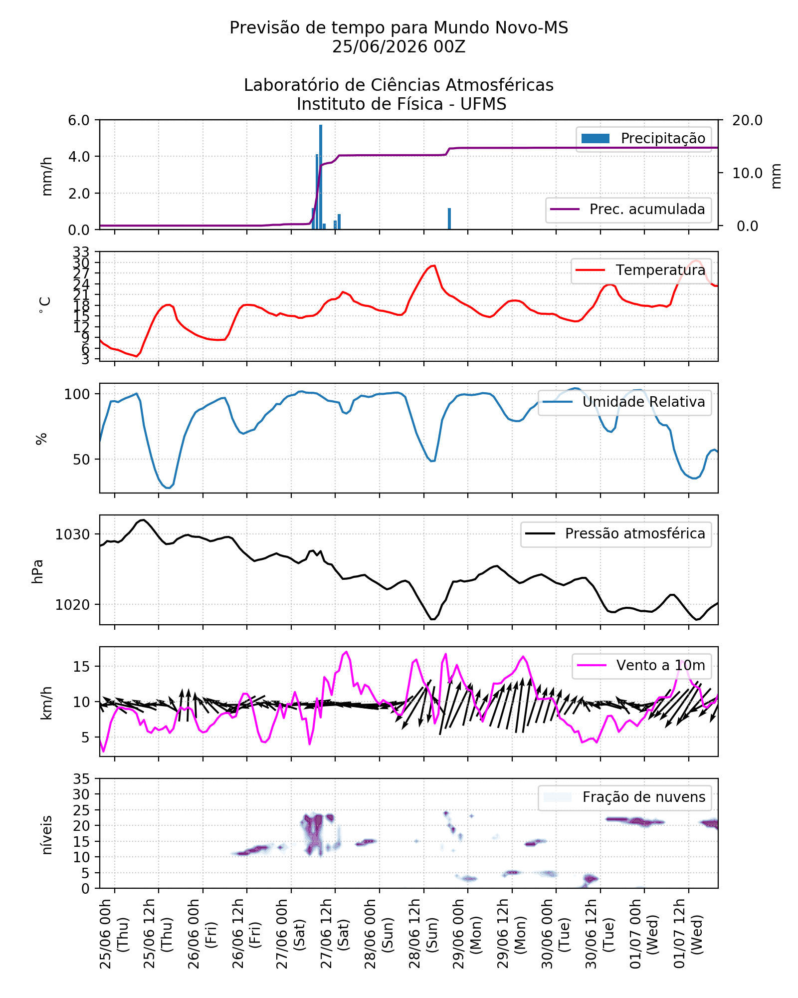Meteograma