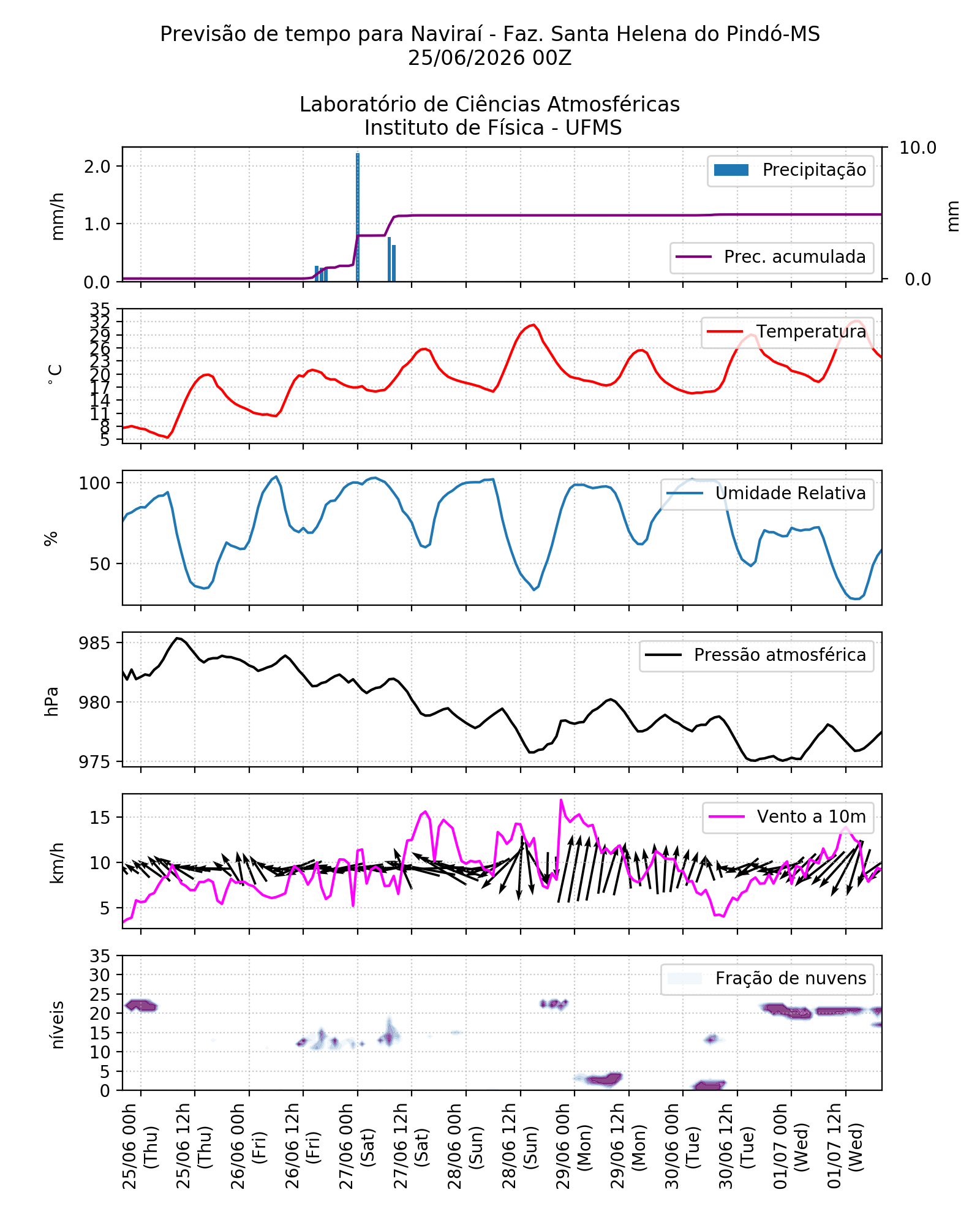 Meteograma