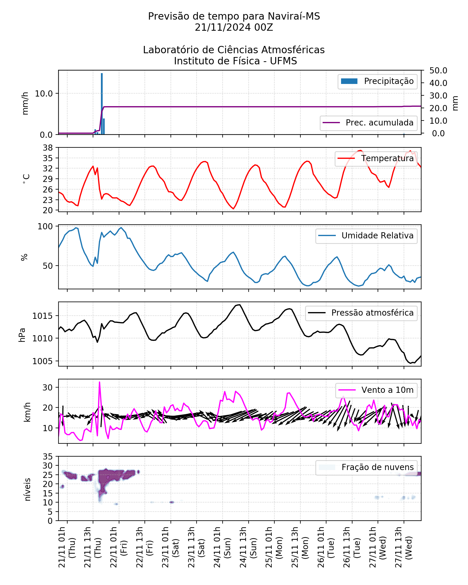 Meteograma