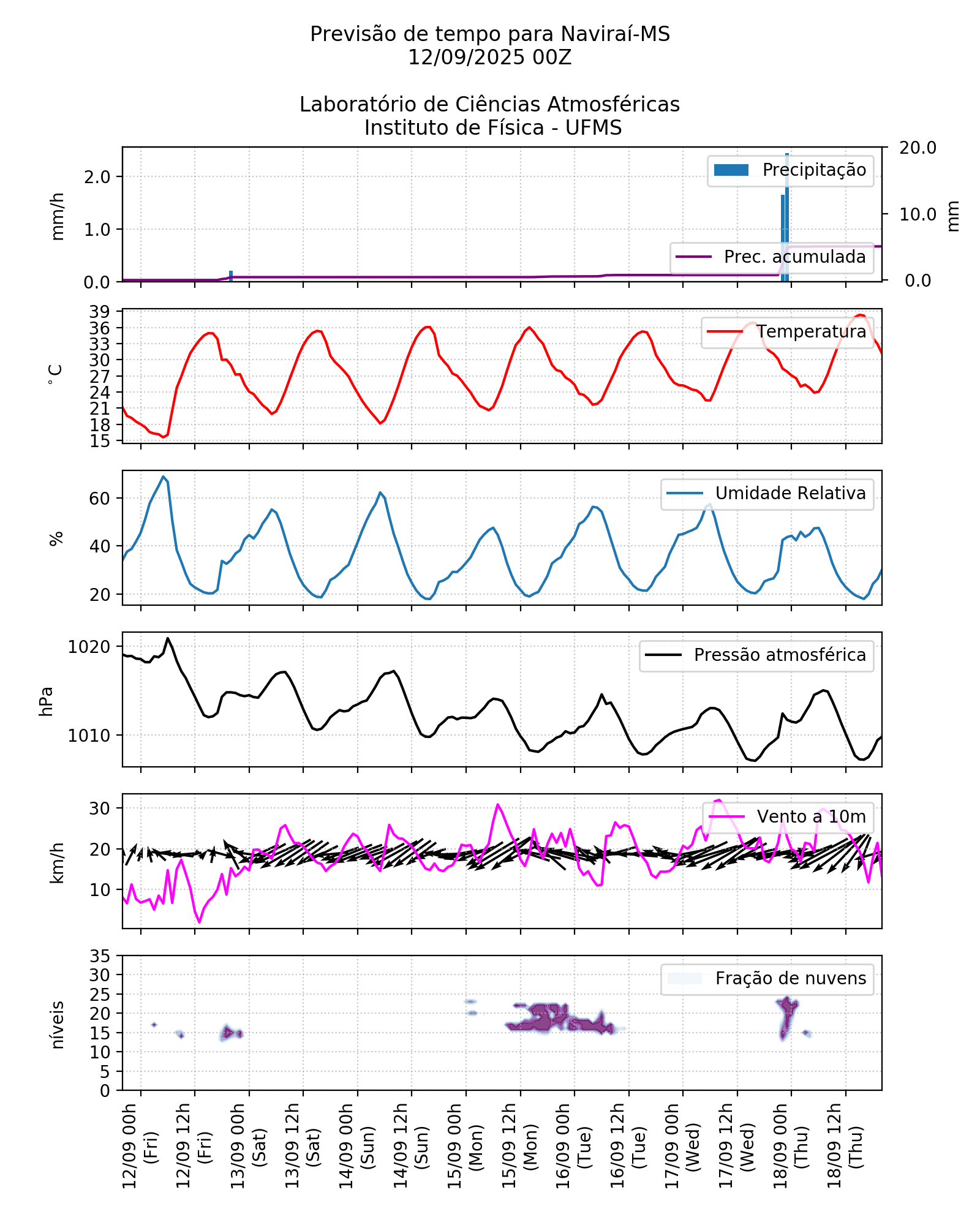 Meteograma