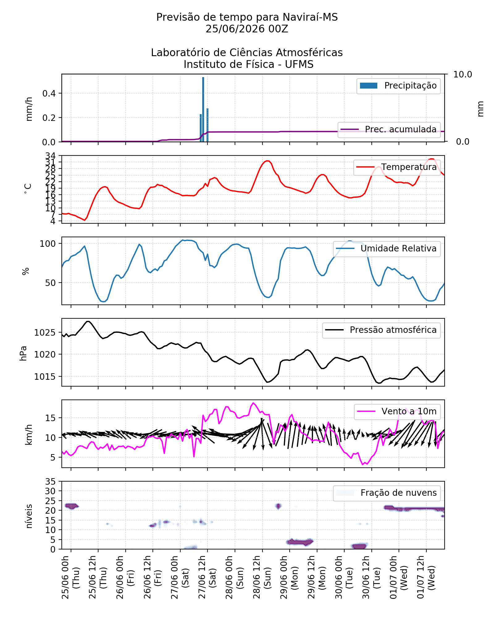 Meteograma