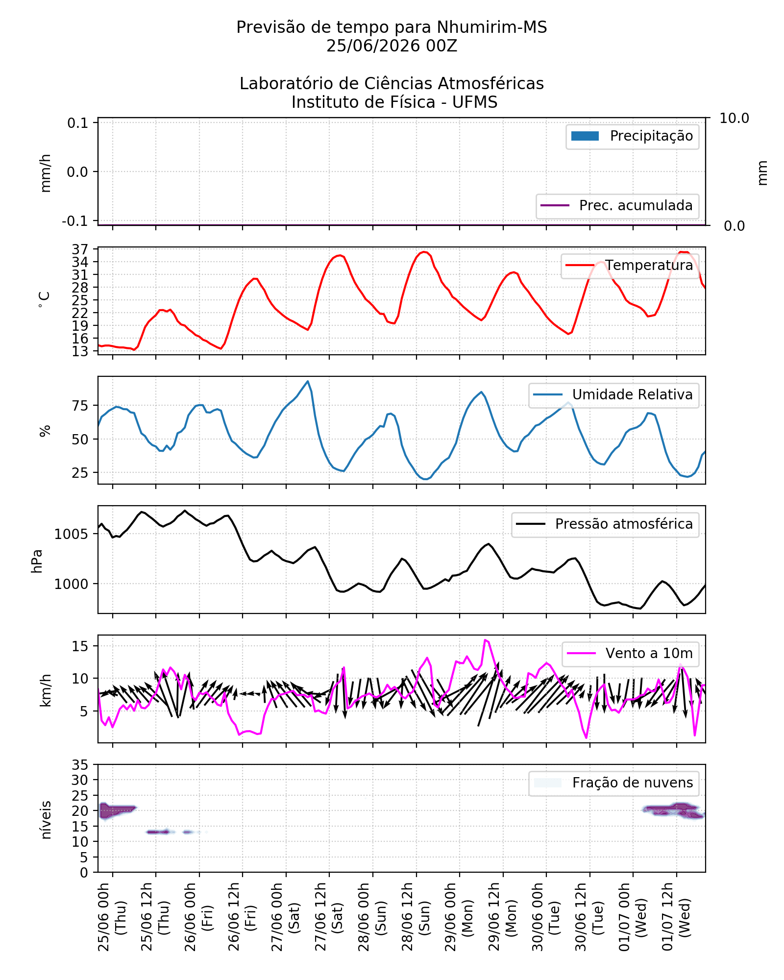 Meteograma