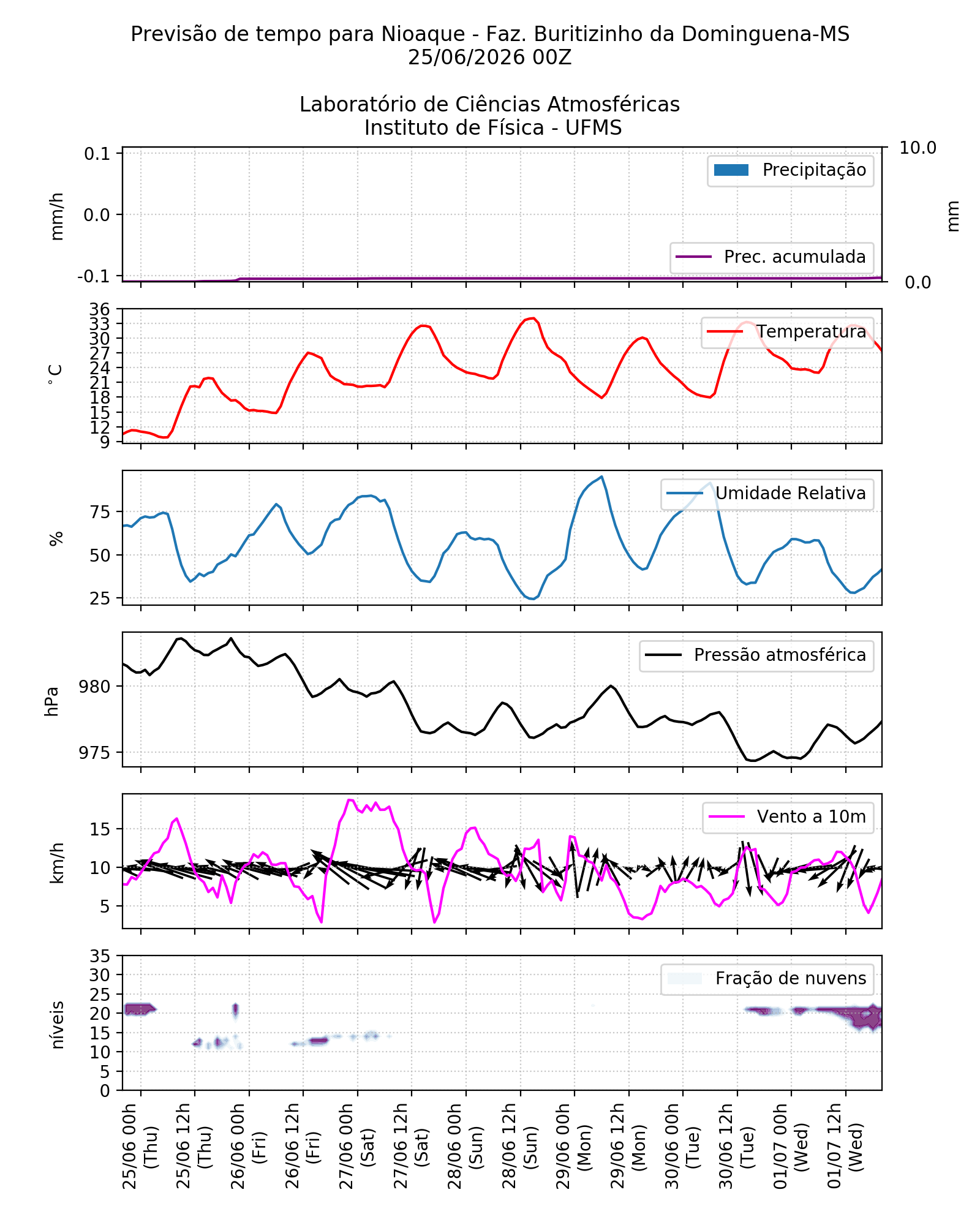 Meteograma
