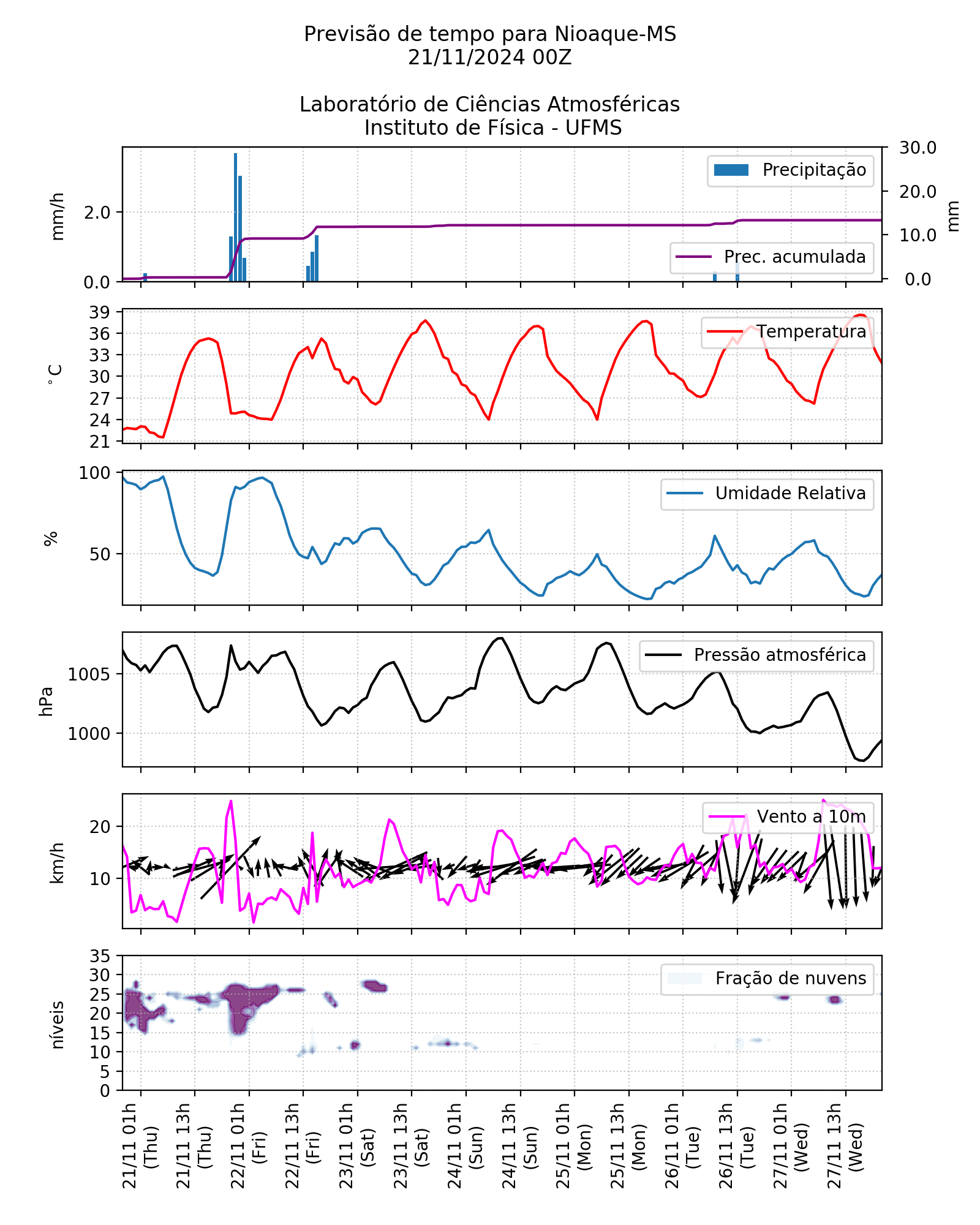 Meteograma