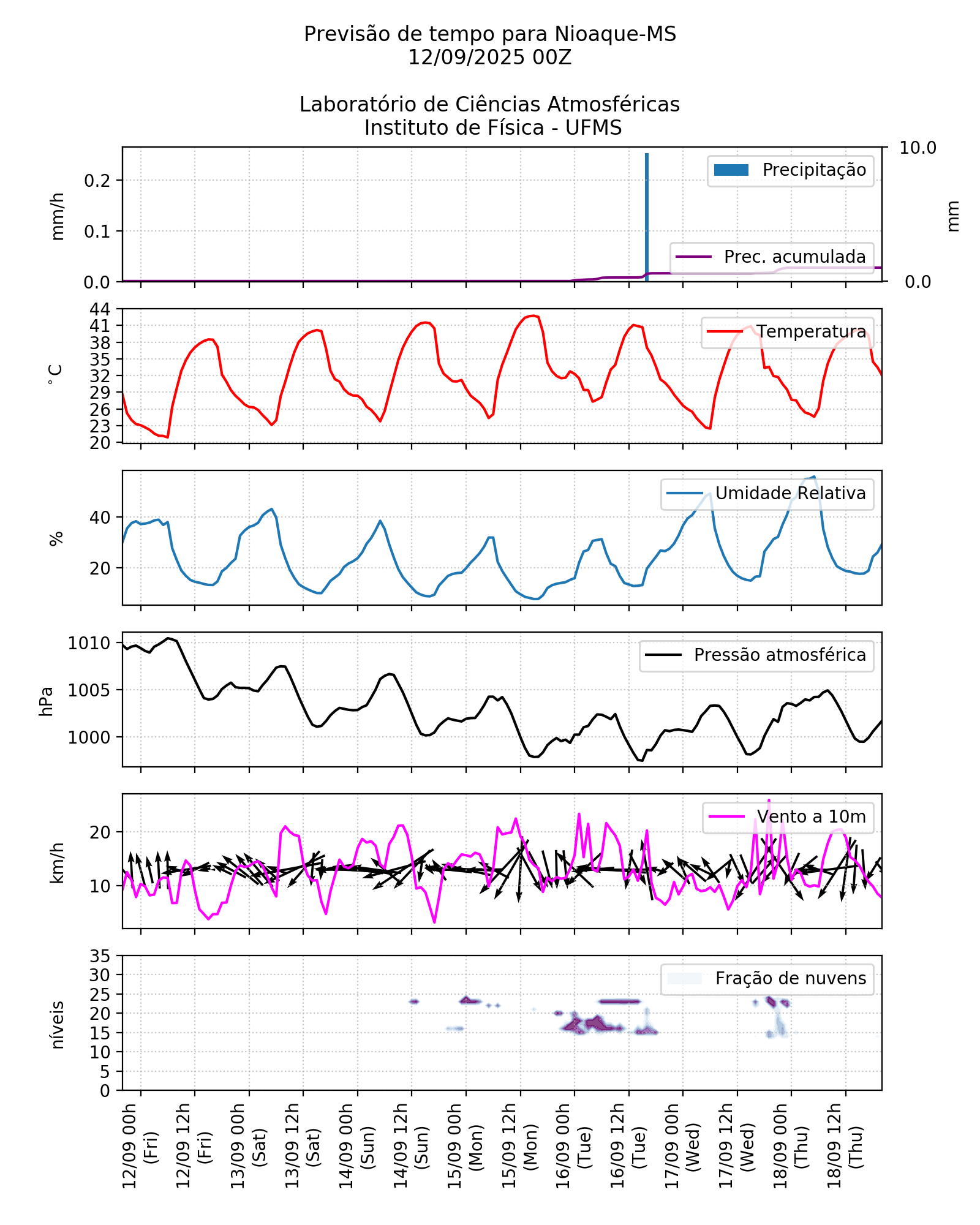 Meteograma