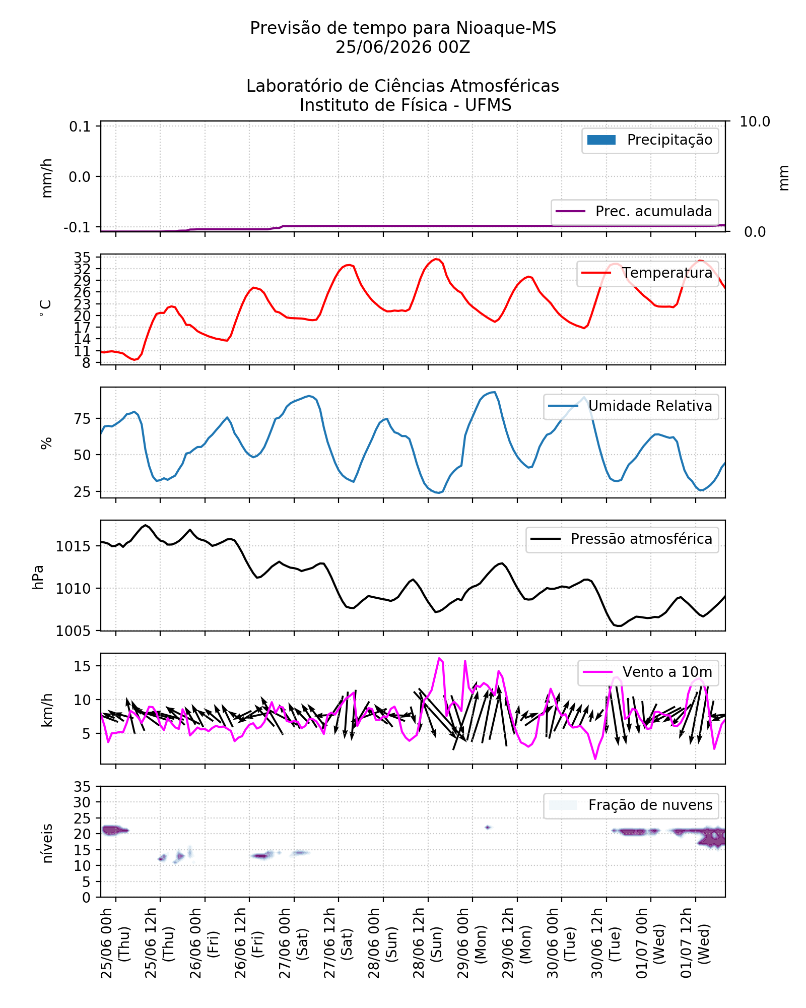 Meteograma