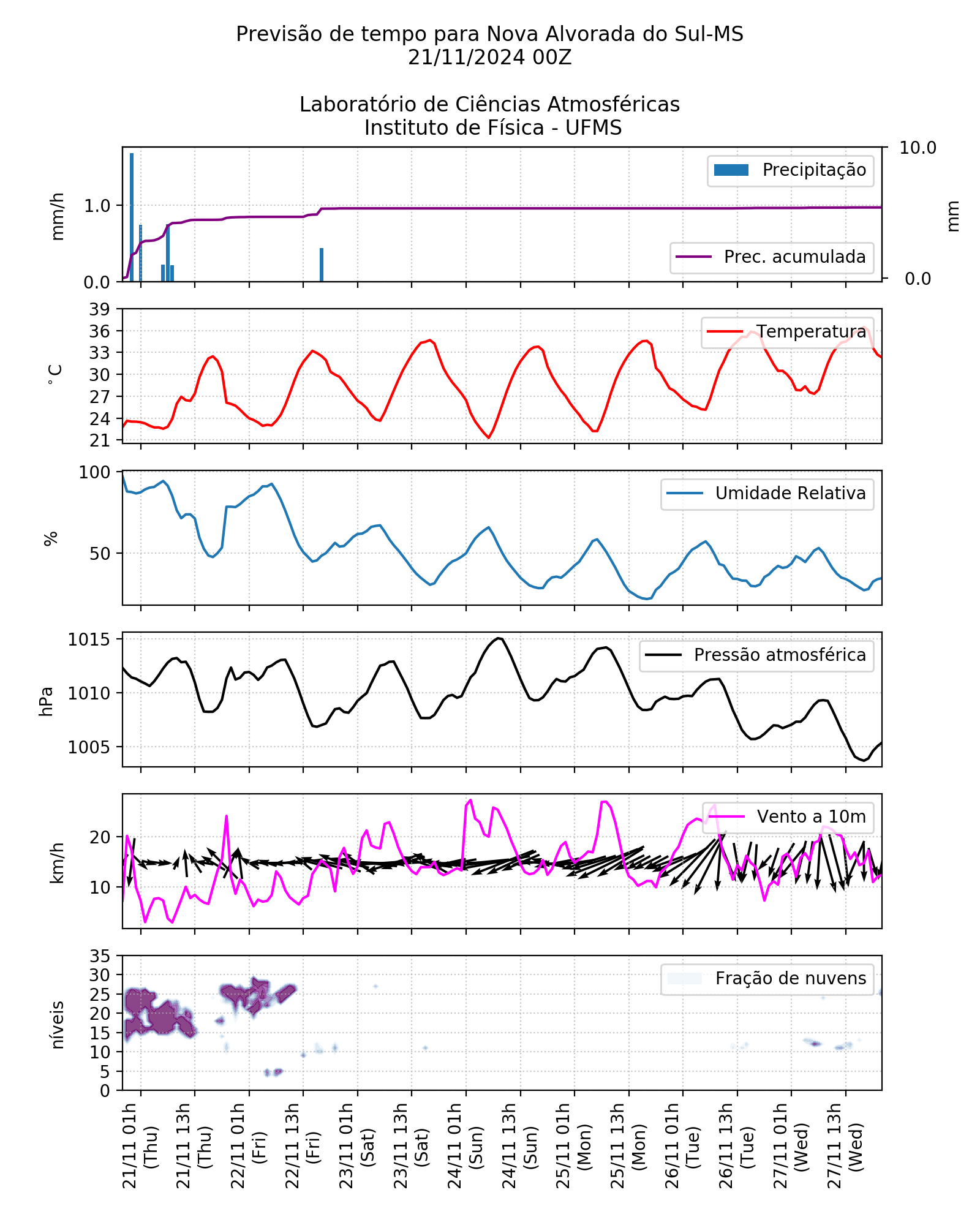 Meteograma