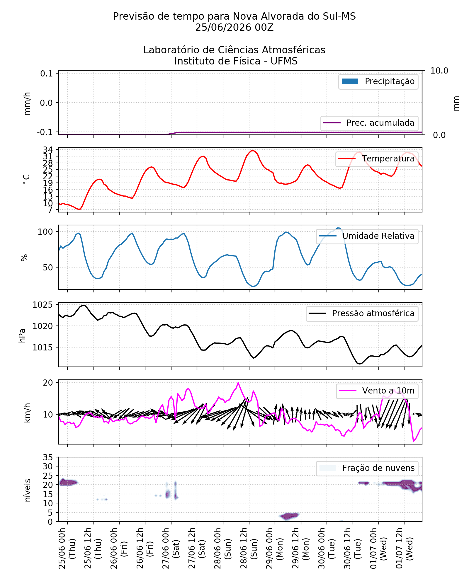 Meteograma