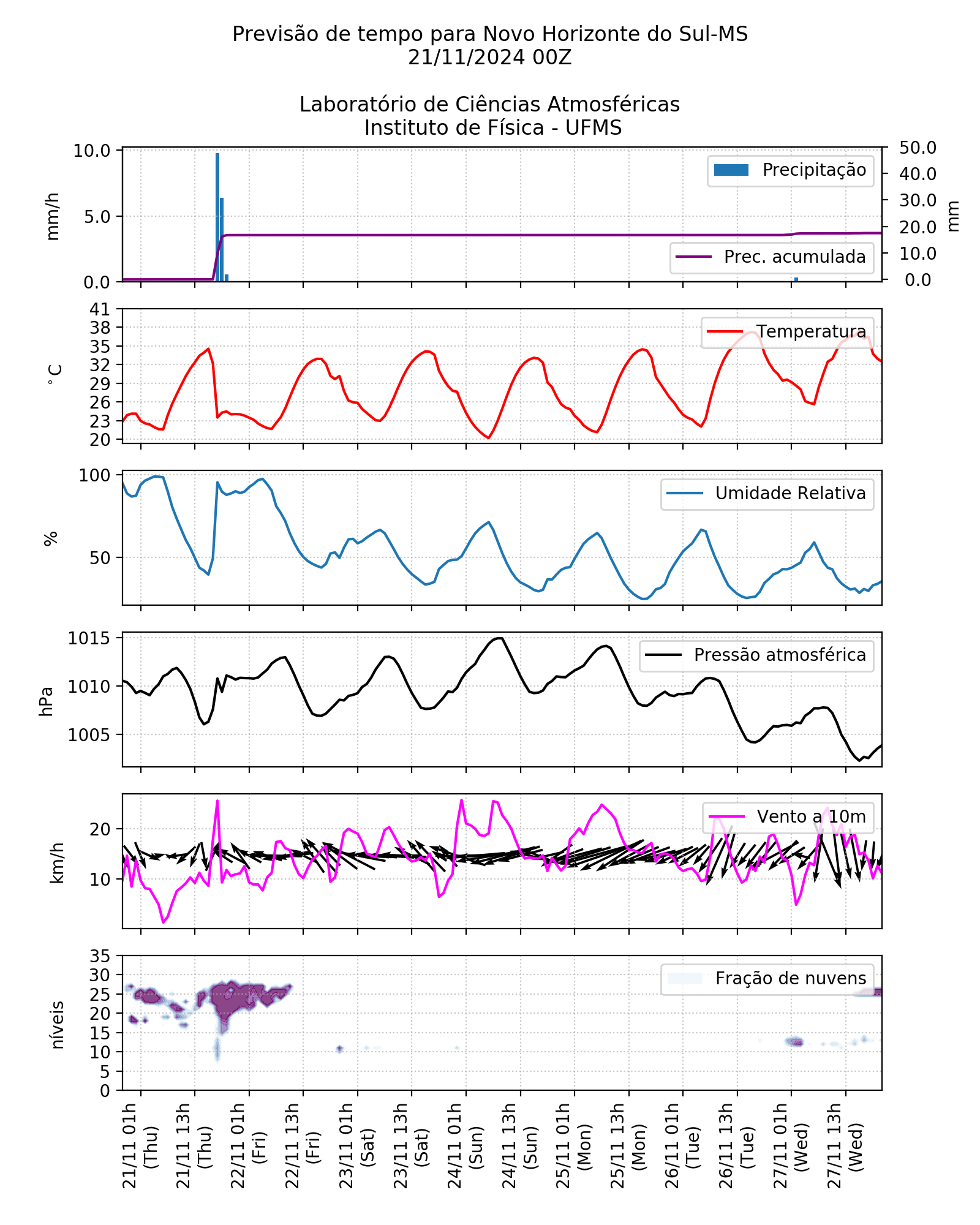 Meteograma