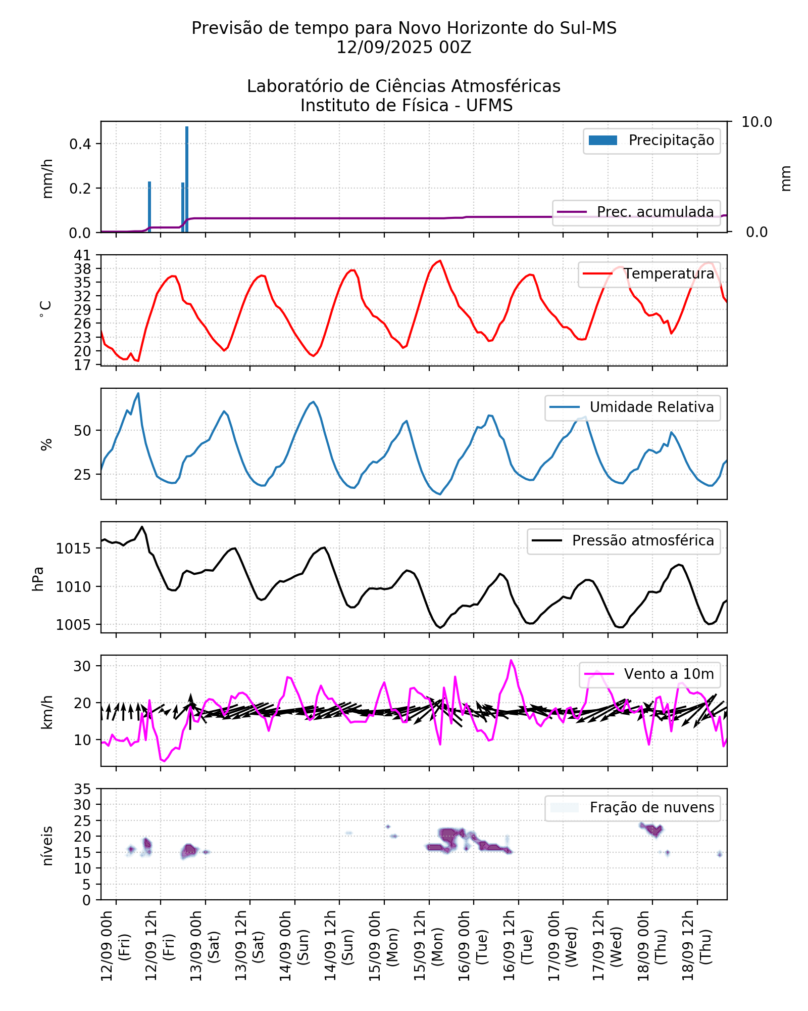 Meteograma