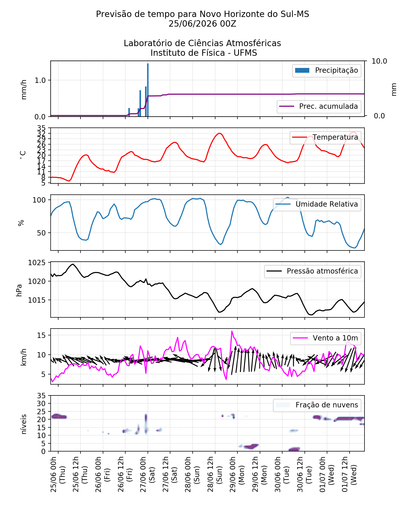 Meteograma