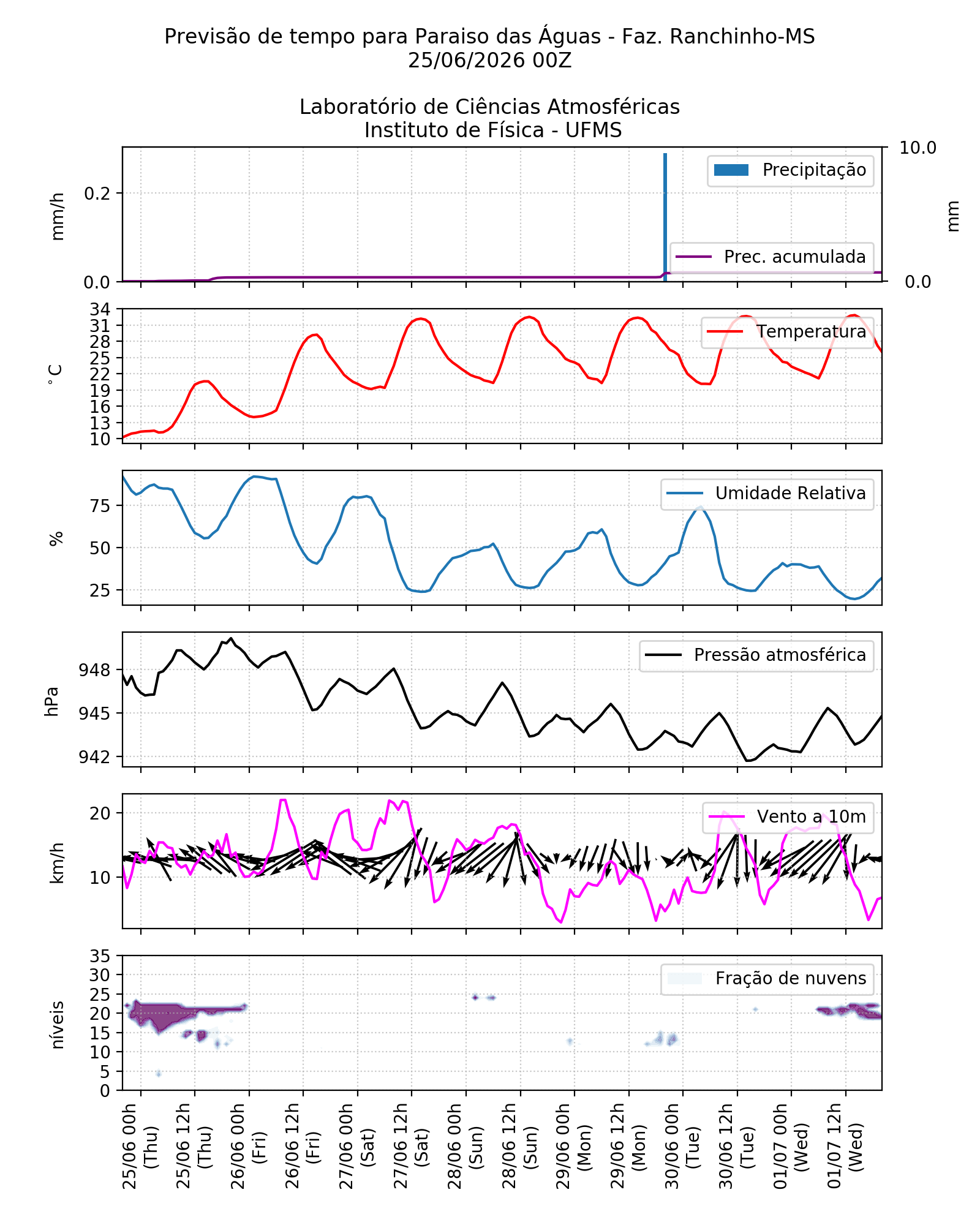 Meteograma